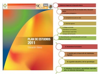 I. Reforma Integral de la Educación Básica


     II. Características del Plan de Estudios 2011, Educación
     Básica
     1. Principios pedagógicos


         2. Competencias para la vida


         3. Perfil de egreso

      4. Mapa curricular
      Estándares Curriculares
      Aprendizajes esperados
      Campos de formación

5. Diversificación y contextualización curricular
Marcos Curriculares




          6. Parámetros Curriculares



              7. Gestión para el desarrollo de Habilidades
              Digitales



              8. La gestión educativa y de los aprendizajes



        9. Estándares Curriculares y aprendizajes esperados
        pisa. Un referente internacional
 
