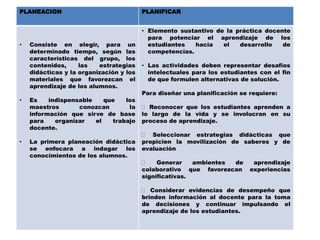 PLANEACION                               PLANIFICAR


                                         • Elemento sustantivo de la práctica docente
                                           para potenciar el aprendizaje de los
•   Consiste en elegir, para un            estudiantes   hacia   el   desarrollo   de
    determinado tiempo, según las          competencias.
    características del grupo, los
    contenidos,     las   estrategias    • Las actividades deben representar desafíos
    didácticas y la organización y los     intelectuales para los estudiantes con el fin
    materiales que favorezcan el           de que formulen alternativas de solución.
    aprendizaje de los alumnos.
                                         Para diseñar una planificación se requiere:
•   Es    indispensable    que   los
    maestros       conozcan       la       Reconocer que los estudiantes aprenden a
    información que sirve de base        lo largo de la vida y se involucran en su
    para    organizar   el   trabajo     proceso de aprendizaje.
    docente.
                                            Seleccionar estrategias didácticas que
•   La primera planeación didáctica      propicien la movilización de saberes y de
    se enfocara a indagar los            evaluación
    conocimientos de los alumnos.
                                              Generar    ambientes de       aprendizaje
                                         colaborativo que favorezcan       experiencias
                                         significativas.

                                            Considerar evidencias de desempeño que
                                         brinden información al docente para la toma
                                         de decisiones y continuar impulsando el
                                         aprendizaje de los estudiantes.
 