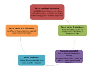 Para el aprendizaje permanente.
                                      Habilidad lectora, integrarse a la cultura
                                    escrita, comunicarse en más de una lengua,
                                    habilidades digitales y aprender a aprender.




                                                                             Para el manejo de situaciones.
   Para el manejo de la información.
                                                                              Tomar decisiones, asumir sus
Identificar, evaluar, seleccionar, organizar                                  consecuencias y desarrollo de
        y sistematizar información.                                                proyectos de vida.




                                                                           Para la vida en sociedad.
                                                                         Para su desarrollo se requiere:
                                                                                    decidir y
                         Para la convivencia.                         actuar con juicio crítico frente a los
                  Trabajar de manera colaborativa;                      valores y las normas sociales y
                      tomar acuerdos y negociar.                                   culturales.
 