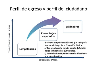 Perfil de egreso y perfil del ciudadano
COMPETENCIAS PARA LA VIDA




                                                                      Estándares

                                            Aprendizajes
                                             esperados

                                               a) Definir el tipo de ciudadano que se espera
                                               formar a lo largo de la Educación Básica.
                            Competencias       b) Ser un referente común para la definición
                                               de los componentes curriculares.
                                               c) Ser un indicador para valorar la eficacia del
                                               proceso educativo.
                                           EDUCACIÓN BÁSICA
 