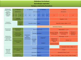 Estándares Curriculares
                                                                     Aprendizajes esperados
                                                                  Campos y momentos formativos
 E STÁN DARES
                          1 E R P E RIO DO            2° P ERIO DO                       3 E R P E RIO DO                                   4° P ERIO DO
C URRICULA RES
   C AMPOS                P RE ES COLA R                             P   R I M A R I A                                                      S E CUNDA RIA
 FORMA TIVOS
   PARA LA
  EDUCA CIÓN
                   1°      2°           3°     1°            2°        3°          4°          5°           6°           1°                      2°                       3°
    BÁSICA



                           Lenguaje
                                                                         Esp añol                                                        Español I, II y III
                        y comunicación

  Lenguaje y                       Segunda
comunicación                        Lengua:                 Segunda Lengua: Inglés *                                           Segunda Lengua: Inglés I, II y III*
                                    Inglés*

                                                                                                                       Habilidades Digitales

Pensamiento              Pensamiento
                                                                     Mate máticas                                                      Matemáticas I, II y III
 matemático               matemático

                                                                                                                                                                    Ciencias III
                          Exploración                                                                            Ciencias I (énfasis    Ciencias II (énfasis
                                                                    Ciencias Naturales**                                                                             (énfasis en
                        y conocimiento                                                                              en Biología)             en Física)
                                              Exploración                                                                                                             Química)
                           del mundo
 Exploración                                        de la                                                                              Tecnología I, II y III
y comprensión                                 Naturaleza                                 Geografía**
  del mundo                                   y la Sociedad       La Entidad                                        Geografía de
natural y social                                                    donde                                           México y del                        Historia I y II
                        Desarrollo físico
                                                                     Vivo                                              Mundo
                             y salud
                                                                                           Historia**
                                                                                                                 Asignatura Estatal


                                                                                                                                             Formación Cívica y Ética I y II
                                                                   Formación Cívica y Ética***
                   Desarrollo personal
  Desarrollo
                             y social                                                                                                         Tutoría
   personal
   y para la
                                                                  Educación Física***                                              Educación Física I, II y III
 convivencia
                          Expresión y
                                                                  Educación Artística***                           Artes I, II y III (Música, Danza, Teatro o Artes Visuales)
                   apreciación artística
 