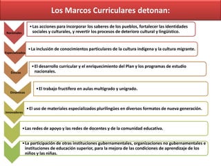 Los Marcos Curriculares detonan:
                  • Las acciones para incorporar los saberes de los pueblos, fortalecer las identidades
Nacionales          sociales y culturales, y revertir los procesos de deterioro cultural y lingüístico.


                 • La inclusión de conocimientos particulares de la cultura indígena y la cultura migrante.
Especializados



                   • El desarrollo curricular y el enriquecimiento del Plan y los programas de estudio
   Étnicos           nacionales.


                      • El trabajo fructífero en aulas multigrado y unigrado.
   Dinámicos



                 • El uso de materiales especializados plurilingües en diversos formatos de nueva generación.
Innovadores



             • Las redes de apoyo y las redes de docentes y de la comunidad educativa.


             • La participación de otras instituciones gubernamentales, organizaciones no gubernamentales e
               instituciones de educación superior, para la mejora de las condiciones de aprendizaje de los
               niños y las niñas.
 