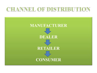 MANUFACTURER
DEALER
RETAILER
CONSUMER
 
