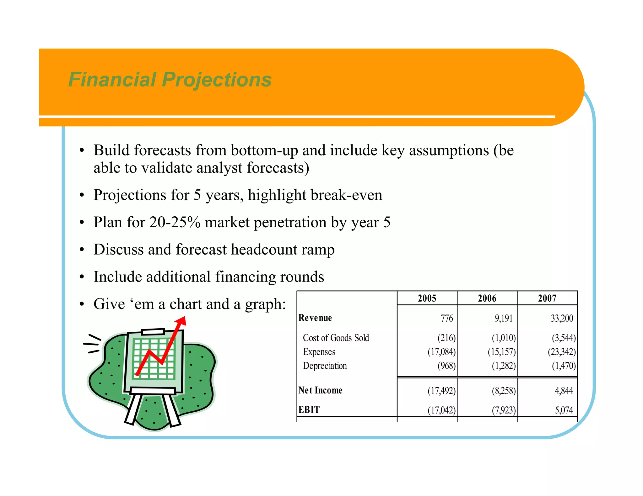 Financial Projections


 • Build forecasts from bottom-up and include key assumptions (be
   able to validate analyst forecasts)
 • Projections for 5 years, highlight break-even
 • Plan for 20-25% market penetration by year 5
 • Discuss and forecast headcount ramp
 • Include additional financing rounds
                                                         2005         2006         2007
 • Give ‘em a chart and a graph:
                                   Revenue                      776       9,191      33,200
                                    Cost of Goods Sold        (216)      (1,010)      (3,544)
                                    Expenses               (17,084)     (15,157)     (23,342)
                                    Depreciation              (968)      (1,282)      (1,470)

                                   Net Income              (17,492)      (8,258)       4,844
                                   EBIT                    (17,042)      (7,923)       5,074
 
