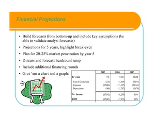 Financial Projections


 • Build forecasts from bottom-up and include key assumptions (be
   able to validate analyst forecasts)
 • Projections for 5 years, highlight break-even
 • Plan for 20-25% market penetration by year 5
 • Discuss and forecast headcount ramp
 • Include additional financing rounds
                                                         2005         2006         2007
 • Give ‘em a chart and a graph:
                                   Revenue                      776       9,191      33,200
                                    Cost of Goods Sold        (216)      (1,010)      (3,544)
                                    Expenses               (17,084)     (15,157)     (23,342)
                                    Depreciation              (968)      (1,282)      (1,470)

                                   Net Income              (17,492)      (8,258)       4,844
                                   EBIT                    (17,042)      (7,923)       5,074
 