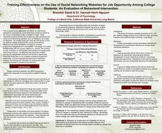 Training Effectiveness on the Use of Social Networking Websites for Job Opportunity Among College Students: An Evaluation of Behavioral Intervention Brandon Saedi & Dr. Hannah-Hanh Nguyen Department of Psychology College of Liberal Arts, California State University Long Beach Abstract 1. Will behavioral change result from a training intervention? Low Motivation High Motivation Group Receiving  Training Group Receiving  No Training Change in Social Networking Behavior Research Questions & Hypotheses Methods Introduction ,[object Object],[object Object],[object Object],[object Object],[object Object],[object Object],Hypothesis 1:  The relationship between training college students and intentions to change is mediated by their knowledge of effective behavior. Specifically, those who attend the training will have more positive beliefs and attitudes, thereby increasing intentions to change social networking profile. Hypothesis 2:  The relationship between training college students and behavior changes is mediated by their intentions to change. Specifically, those who attend the training will increase intentions to change and will indeed change their social networking profile. Hypothesis 3:  Motivation for employment will moderate the training effectiveness such that those in the training condition who are more motivated will benefit more from the training (higher intention to change) than those low in motivation.   2. Will the relationship among training intervention and actual behavior change be mediated by students’ knowledge and intentions to change? 3. Will the relationship between training and changed intentions be moderated by motivation for employment?  ,[object Object],[object Object],[object Object],[object Object],[object Object],[object Object],[object Object],[object Object],[object Object],[object Object],References ,[object Object],[object Object],[object Object],[object Object],[object Object],[object Object],Contact Information Brandon Saedi MSIO candidate [email_address] No Yes No No Social Networking Effectiveness Training Intentions to Change Social Networking Profile Motivation for  Employment Actual Change  in Social Networking Profile Social Networking Effectiveness Training Intentions to Change Social Networking Profile This proposed study will assess the effects of a behavioral intervention technique on social networking behaviors based on the Theory of Reasoned Action (Fishbein & Ajzen, 1975). Anecdotal evidence shows that increasingly more employers are using social networking websites, such as MySpace, as a basis for selection. The present study will utilize an intervention to train job-seeking college students at two public universities to effectively use social networking websites to increase employment opportunity and avoid pitfalls. The design is a pretest posttest study with two groups (training vs. control). The surveys include motivation for employment and intention to change social networking behavior. It is expected that those who receive training will change their intentions and behavior significantly more than those who do not, thereby increasing employment opportunity. It is also expected that there be an interaction between the training and motivation for employment when predicting changes in intentions and behavior. Knowledge: Beliefs & Attitudes 