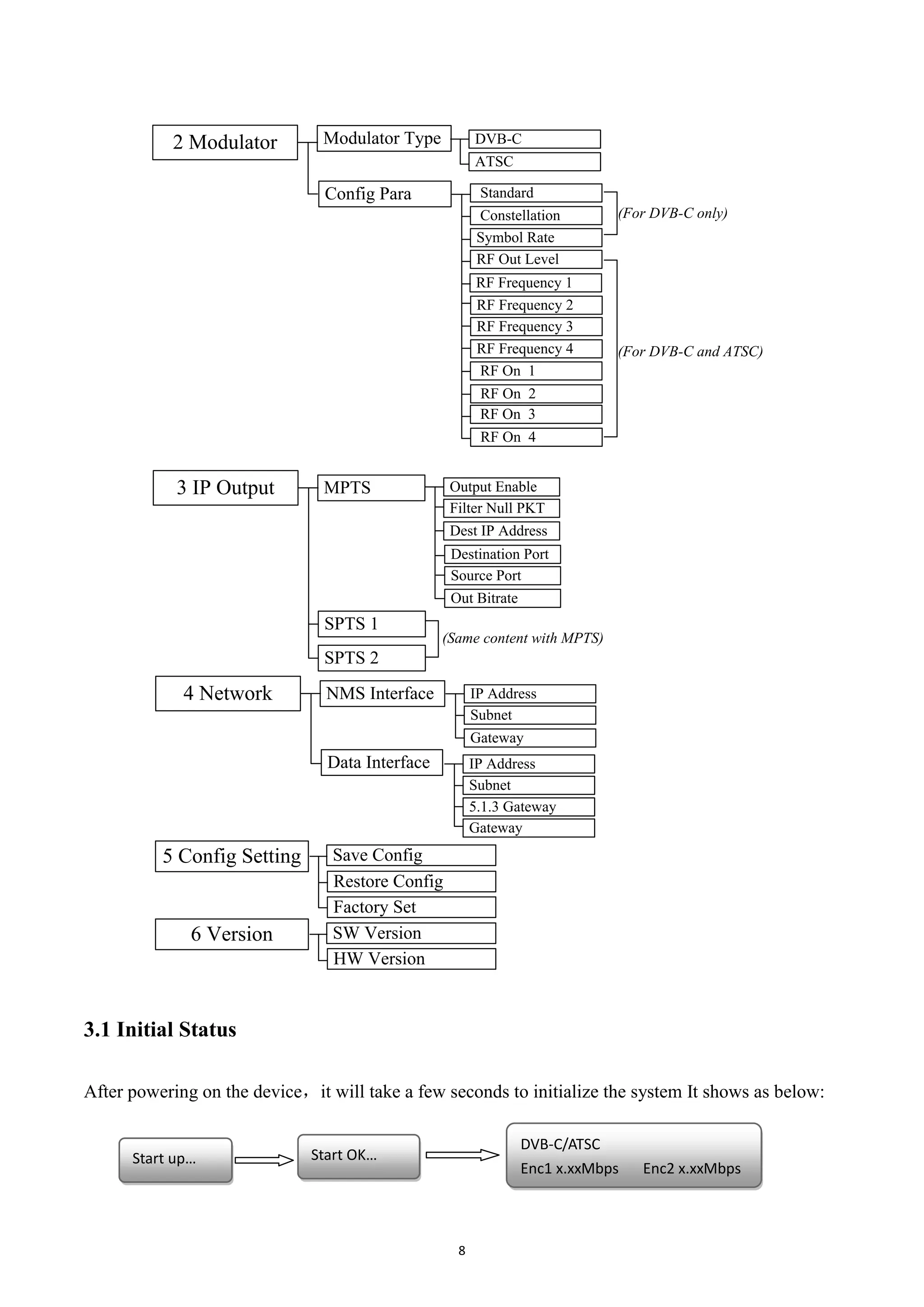 8
2 Modulator Modulator Type
Config Para Standard
Constellation
Symbol Rate
RF Frequency 1
RF Out Level
RF On 1
RF Frequency 3
3 IP Output MPTS
SPTS 1
SPTS 2
Filter Null PKT
Output Enable
(Same content with MPTS)
4 Network NMS Interface
Data Interface
Subnet
Gateway
IP Address
5 Config Setting Save Config
Restore Config
Factory Set
ATSC
DVB-C
RF Frequency 2
RF Frequency 4
RF On 2
RF On 3
RF On 4
Dest IP Address
Source Port
Destination Port
Out Bitrate
Subnet
5.1.3 Gateway
Gateway
IP Address
6 Version SW Version
HW Version
(For DVB-C only)
(For DVB-C and ATSC)
3.1 Initial Status
After powering on the device，it will take a few seconds to initialize the system It shows as below:
Start up… Start OK…
DVB-C/ATSC
Enc1 x.xxMbps Enc2 x.xxMbps
 
