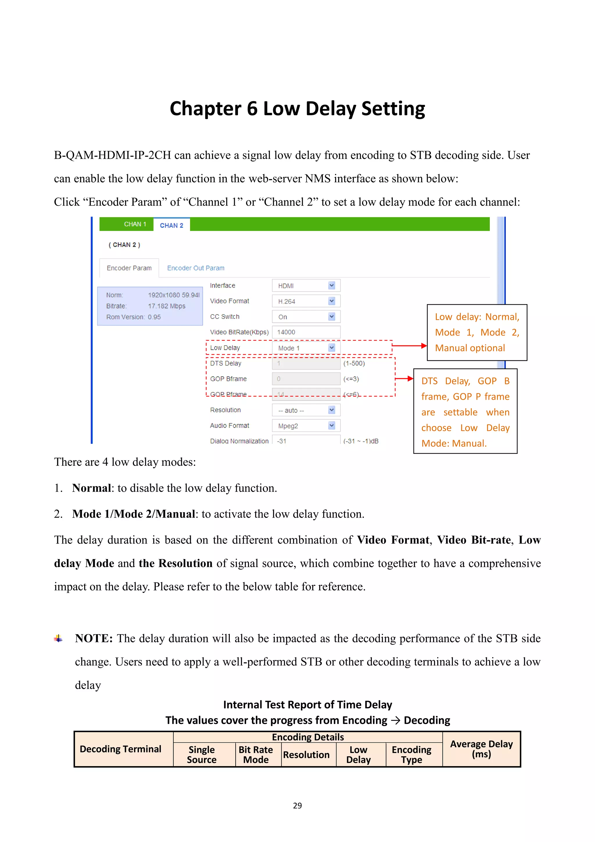 29
Chapter 6 Low Delay Setting
B-QAM-HDMI-IP-2CH can achieve a signal low delay from encoding to STB decoding side. User
can enable the low delay function in the web-server NMS interface as shown below:
Click “Encoder Param” of “Channel 1” or “Channel 2” to set a low delay mode for each channel:
There are 4 low delay modes:
1. Normal: to disable the low delay function.
2. Mode 1/Mode 2/Manual: to activate the low delay function.
The delay duration is based on the different combination of Video Format, Video Bit-rate, Low
delay Mode and the Resolution of signal source, which combine together to have a comprehensive
impact on the delay. Please refer to the below table for reference.
NOTE: The delay duration will also be impacted as the decoding performance of the STB side
change. Users need to apply a well-performed STB or other decoding terminals to achieve a low
delay
Internal Test Report of Time Delay
The values cover the progress from Encoding → Decoding
Decoding Terminal
Encoding Details
Average Delay
(ms)Single
Source
Bit Rate
Mode Resolution Low
Delay
Encoding
Type
DTS Delay, GOP B
frame, GOP P frame
are settable when
choose Low Delay
Mode: Manual.
Low delay: Normal,
Mode 1, Mode 2,
Manual optional
 