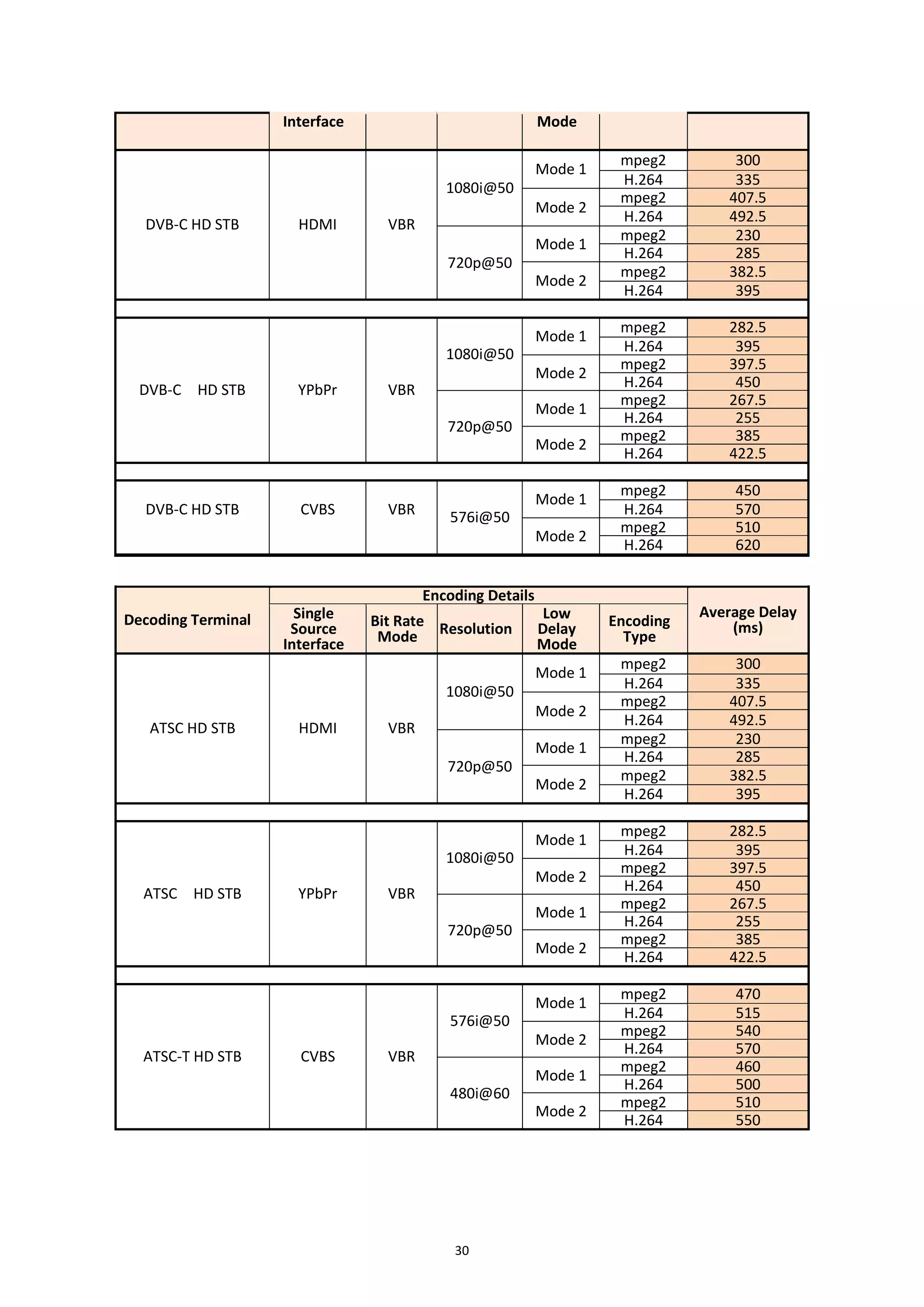30
Interface Mode
DVB-C HD STB HDMI VBR
1080i@50
Mode 1
mpeg2 300
H.264 335
Mode 2
mpeg2 407.5
H.264 492.5
720p@50
Mode 1
mpeg2 230
H.264 285
Mode 2
mpeg2 382.5
H.264 395
DVB-C HD STB YPbPr VBR
1080i@50
Mode 1
mpeg2 282.5
H.264 395
Mode 2
mpeg2 397.5
H.264 450
720p@50
Mode 1
mpeg2 267.5
H.264 255
Mode 2
mpeg2 385
H.264 422.5
DVB-C HD STB CVBS VBR 576i@50
Mode 1
mpeg2 450
H.264 570
Mode 2
mpeg2 510
H.264 620
Decoding Terminal
Encoding Details
Average Delay
(ms)
Single
Source
Interface
Bit Rate
Mode Resolution
Low
Delay
Mode
Encoding
Type
ATSC HD STB HDMI VBR
1080i@50
Mode 1
mpeg2 300
H.264 335
Mode 2
mpeg2 407.5
H.264 492.5
720p@50
Mode 1
mpeg2 230
H.264 285
Mode 2
mpeg2 382.5
H.264 395
ATSC HD STB YPbPr VBR
1080i@50
Mode 1
mpeg2 282.5
H.264 395
Mode 2
mpeg2 397.5
H.264 450
720p@50
Mode 1
mpeg2 267.5
H.264 255
Mode 2
mpeg2 385
H.264 422.5
ATSC-T HD STB CVBS VBR
576i@50
Mode 1
mpeg2 470
H.264 515
Mode 2
mpeg2 540
H.264 570
480i@60
Mode 1
mpeg2 460
H.264 500
Mode 2
mpeg2 510
H.264 550
 