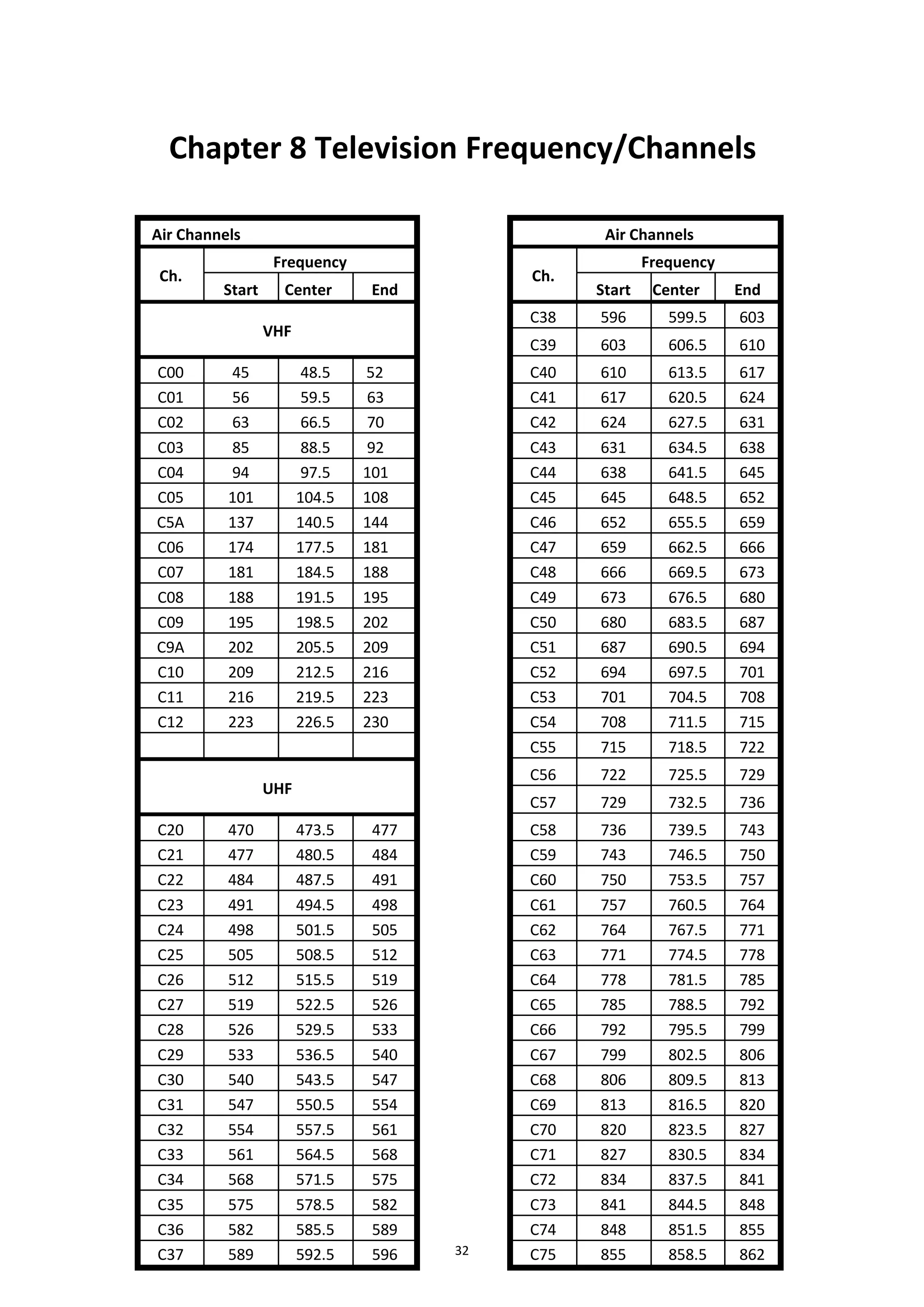 32
Chapter 8 Television Frequency/Channels
Air Channels Air Channels
Ch.
Frequency
Ch.
Frequency
Start Center End Start Center End
VHF
C38 596 599.5 603
C39 603 606.5 610
C00 45 48.5 52 C40 610 613.5 617
C01 56 59.5 63 C41 617 620.5 624
C02 63 66.5 70 C42 624 627.5 631
C03 85 88.5 92 C43 631 634.5 638
C04 94 97.5 101 C44 638 641.5 645
C05 101 104.5 108 C45 645 648.5 652
C5A 137 140.5 144 C46 652 655.5 659
C06 174 177.5 181 C47 659 662.5 666
C07 181 184.5 188 C48 666 669.5 673
C08 188 191.5 195 C49 673 676.5 680
C09 195 198.5 202 C50 680 683.5 687
C9A 202 205.5 209 C51 687 690.5 694
C10 209 212.5 216 C52 694 697.5 701
C11 216 219.5 223 C53 701 704.5 708
C12 223 226.5 230 C54 708 711.5 715
C55 715 718.5 722
UHF
C56 722 725.5 729
C57 729 732.5 736
C20 470 473.5 477 C58 736 739.5 743
C21 477 480.5 484 C59 743 746.5 750
C22 484 487.5 491 C60 750 753.5 757
C23 491 494.5 498 C61 757 760.5 764
C24 498 501.5 505 C62 764 767.5 771
C25 505 508.5 512 C63 771 774.5 778
C26 512 515.5 519 C64 778 781.5 785
C27 519 522.5 526 C65 785 788.5 792
C28 526 529.5 533 C66 792 795.5 799
C29 533 536.5 540 C67 799 802.5 806
C30 540 543.5 547 C68 806 809.5 813
C31 547 550.5 554 C69 813 816.5 820
C32 554 557.5 561 C70 820 823.5 827
C33 561 564.5 568 C71 827 830.5 834
C34 568 571.5 575 C72 834 837.5 841
C35 575 578.5 582 C73 841 844.5 848
C36 582 585.5 589 C74 848 851.5 855
C37 589 592.5 596 C75 855 858.5 862
 