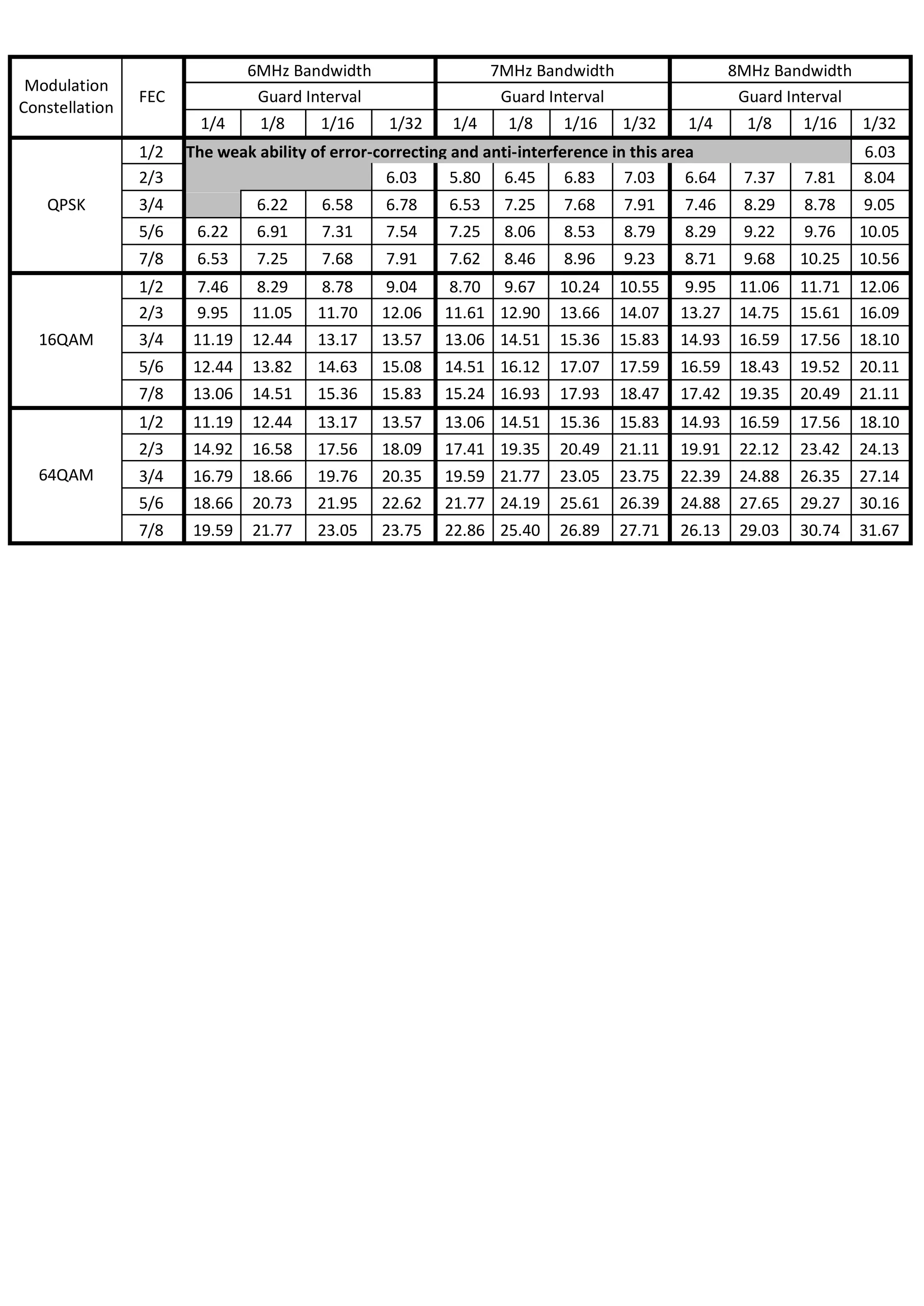 Modulation
Constellation
FEC
6MHz Bandwidth 7MHz Bandwidth 8MHz Bandwidth
Guard Interval Guard Interval Guard Interval
1/4 1/8 1/16 1/32 1/4 1/8 1/16 1/32 1/4 1/8 1/16 1/32
QPSK
1/2 The weak ability of error-correcting and anti-interference in this area 6.03
2/3 6.03 5.80 6.45 6.83 7.03 6.64 7.37 7.81 8.04
3/4 6.22 6.58 6.78 6.53 7.25 7.68 7.91 7.46 8.29 8.78 9.05
5/6 6.22 6.91 7.31 7.54 7.25 8.06 8.53 8.79 8.29 9.22 9.76 10.05
7/8 6.53 7.25 7.68 7.91 7.62 8.46 8.96 9.23 8.71 9.68 10.25 10.56
16QAM
1/2 7.46 8.29 8.78 9.04 8.70 9.67 10.24 10.55 9.95 11.06 11.71 12.06
2/3 9.95 11.05 11.70 12.06 11.61 12.90 13.66 14.07 13.27 14.75 15.61 16.09
3/4 11.19 12.44 13.17 13.57 13.06 14.51 15.36 15.83 14.93 16.59 17.56 18.10
5/6 12.44 13.82 14.63 15.08 14.51 16.12 17.07 17.59 16.59 18.43 19.52 20.11
7/8 13.06 14.51 15.36 15.83 15.24 16.93 17.93 18.47 17.42 19.35 20.49 21.11
64QAM
1/2 11.19 12.44 13.17 13.57 13.06 14.51 15.36 15.83 14.93 16.59 17.56 18.10
2/3 14.92 16.58 17.56 18.09 17.41 19.35 20.49 21.11 19.91 22.12 23.42 24.13
3/4 16.79 18.66 19.76 20.35 19.59 21.77 23.05 23.75 22.39 24.88 26.35 27.14
5/6 18.66 20.73 21.95 22.62 21.77 24.19 25.61 26.39 24.88 27.65 29.27 30.16
7/8 19.59 21.77 23.05 23.75 22.86 25.40 26.89 27.71 26.13 29.03 30.74 31.67
 