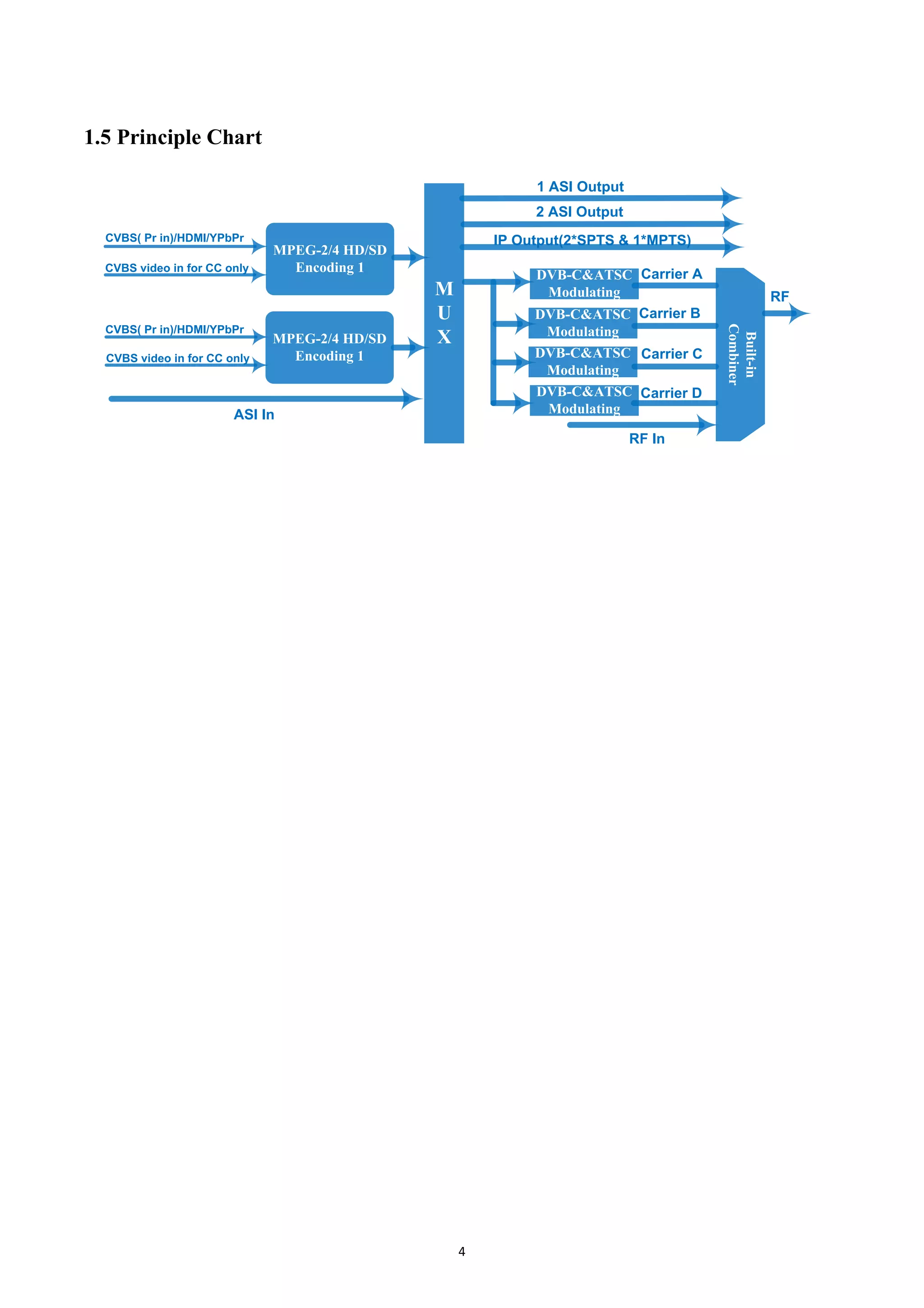 4
1.5 Principle Chart
M
U
X
ASI In
2 ASI Output
Carrier A
RF In
DVB-C&ATSC
Modulating
Carrier B
RF
MPEG-2/4 HD/SD
Encoding 1
CVBS( Pr in)/HDMI/YPbPr
Built-in
Combiner
CVBS video in for CC only
IP Output(2*SPTS & 1*MPTS)
Carrier C
Carrier D
CVBS( Pr in)/HDMI/YPbPr
CVBS video in for CC only
MPEG-2/4 HD/SD
Encoding 1
1 ASI Output
DVB-C&ATSC
Modulating
DVB-C&ATSC
Modulating
DVB-C&ATSC
Modulating
 