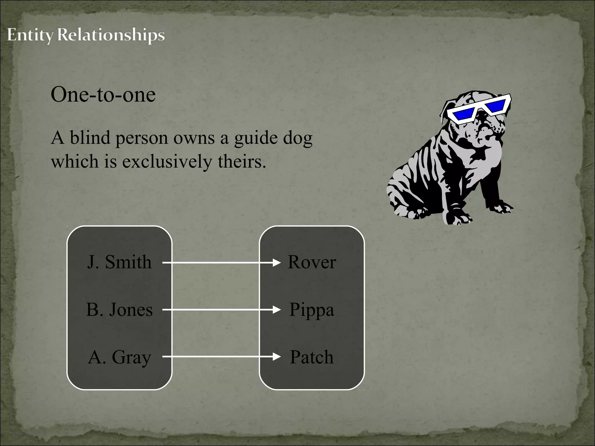 One-to-one
A blind person owns a guide dog
which is exclusively theirs.
J. Smith
B. Jones
A. Gray
Rover
Pippa
Patch
 