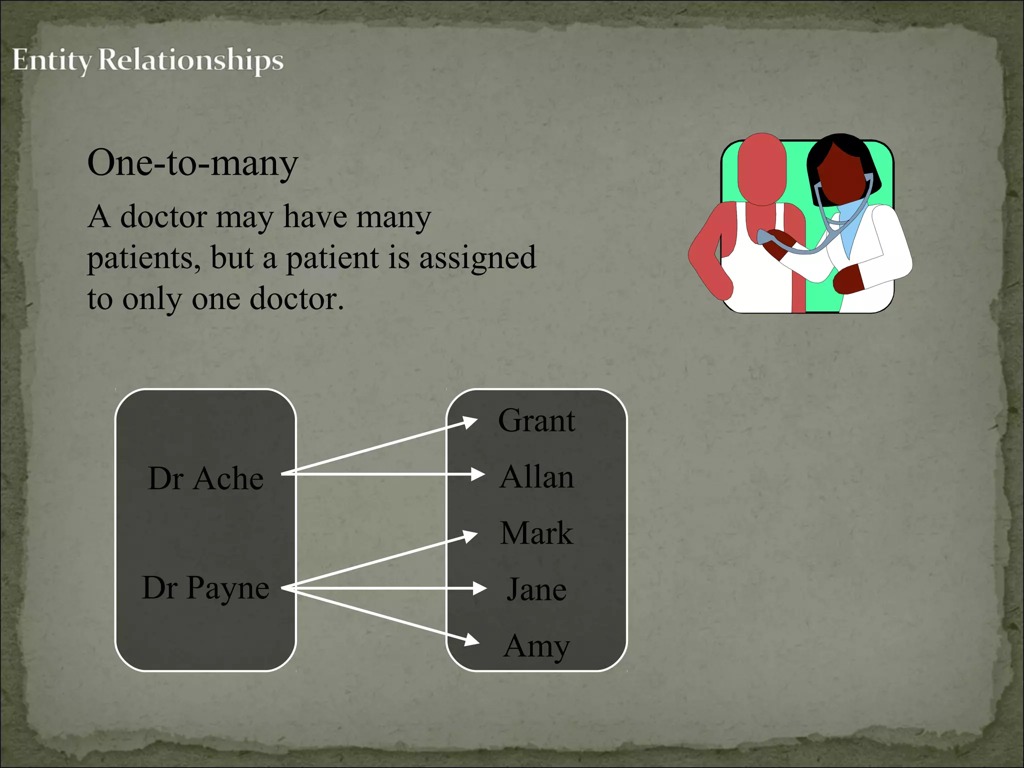 One-to-many
A doctor may have many
patients, but a patient is assigned
to only one doctor.
Dr Ache
Dr Payne
Grant
Allan
Mark
Jane
Amy
 
