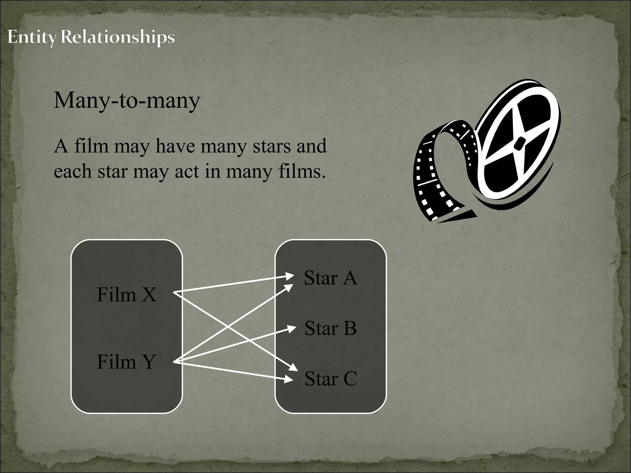 Many-to-many
A film may have many stars and
each star may act in many films.
Film X
Film Y
Star A
Star B
Star C
 