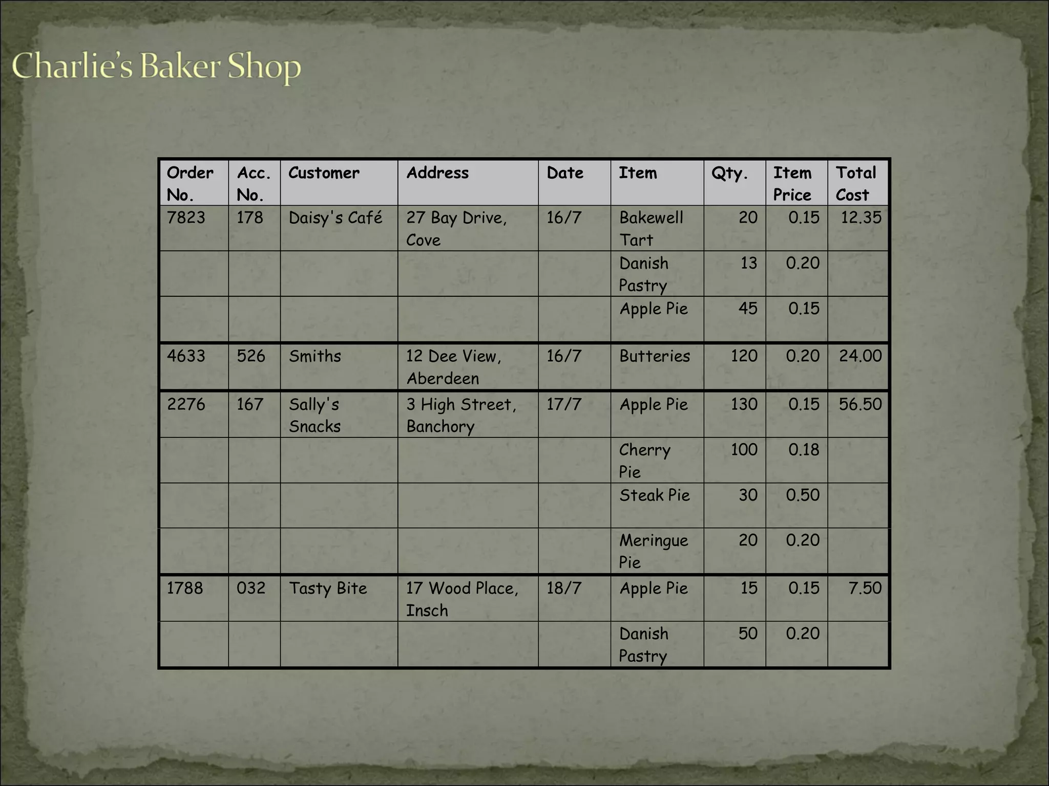 Order
No.
Acc.
No.
Customer Address Date Item Qty. Item
Price
Total
Cost
7823 178 Daisy's Café 27 Bay Drive,
Cove
16/7 Bakewell
Tart
20 0.15 12.35
Danish
Pastry
13 0.20
Apple Pie 45 0.15
4633 526 Smiths 12 Dee View,
Aberdeen
16/7 Butteries 120 0.20 24.00
2276 167 Sally's
Snacks
3 High Street,
Banchory
17/7 Apple Pie 130 0.15 56.50
Cherry
Pie
100 0.18
Steak Pie 30 0.50
Meringue
Pie
20 0.20
1788 032 Tasty Bite 17 Wood Place,
Insch
18/7 Apple Pie 15 0.15 7.50
Danish
Pastry
50 0.20
 