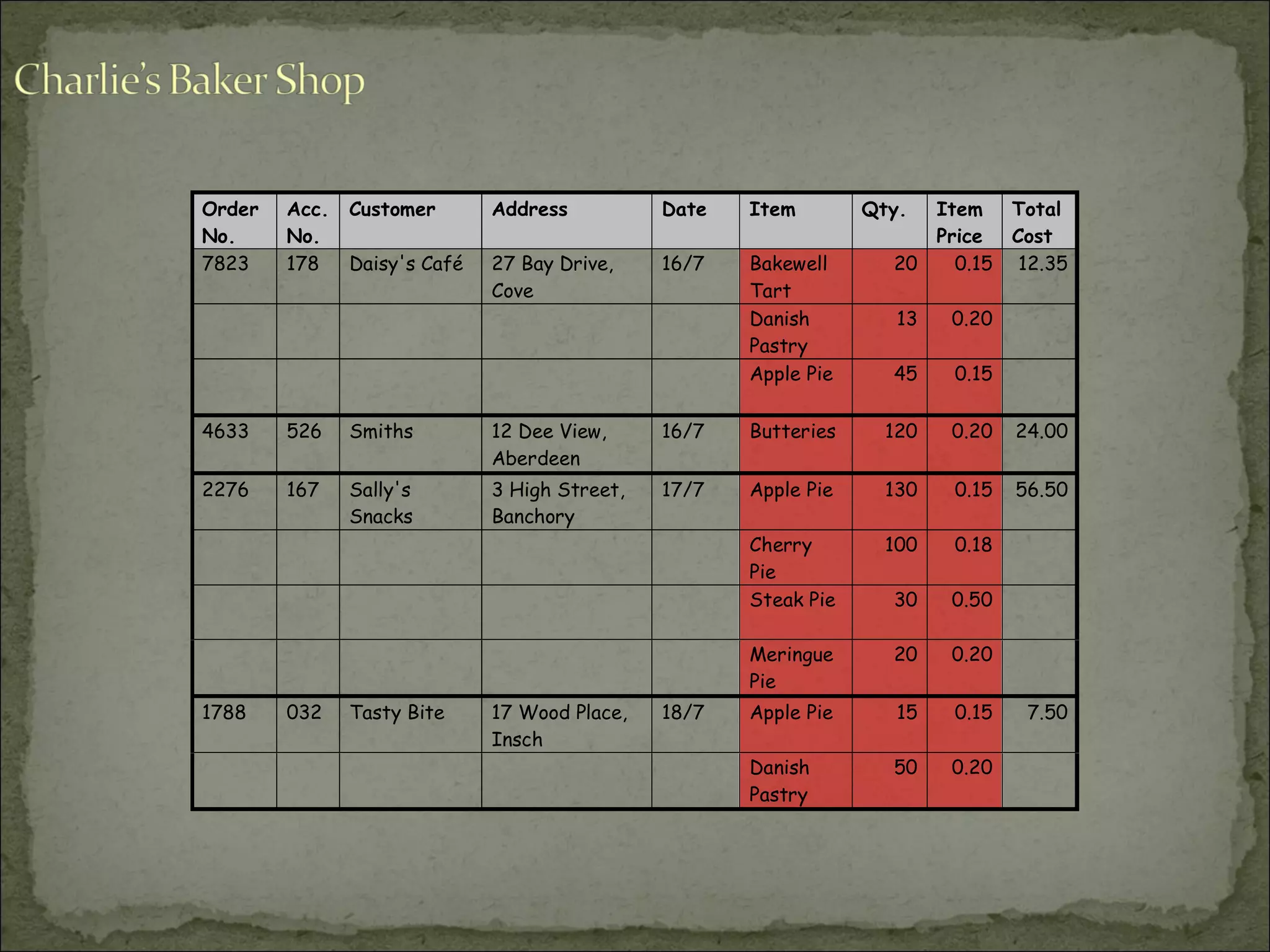 Order
No.
Acc.
No.
Customer Address Date Item Qty. Item
Price
Total
Cost
7823 178 Daisy's Café 27 Bay Drive,
Cove
16/7 Bakewell
Tart
20 0.15 12.35
Danish
Pastry
13 0.20
Apple Pie 45 0.15
4633 526 Smiths 12 Dee View,
Aberdeen
16/7 Butteries 120 0.20 24.00
2276 167 Sally's
Snacks
3 High Street,
Banchory
17/7 Apple Pie 130 0.15 56.50
Cherry
Pie
100 0.18
Steak Pie 30 0.50
Meringue
Pie
20 0.20
1788 032 Tasty Bite 17 Wood Place,
Insch
18/7 Apple Pie 15 0.15 7.50
Danish
Pastry
50 0.20
 