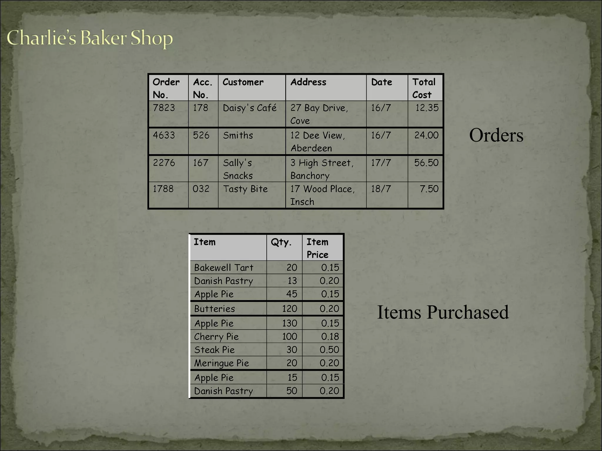 Items Purchased
Orders
 