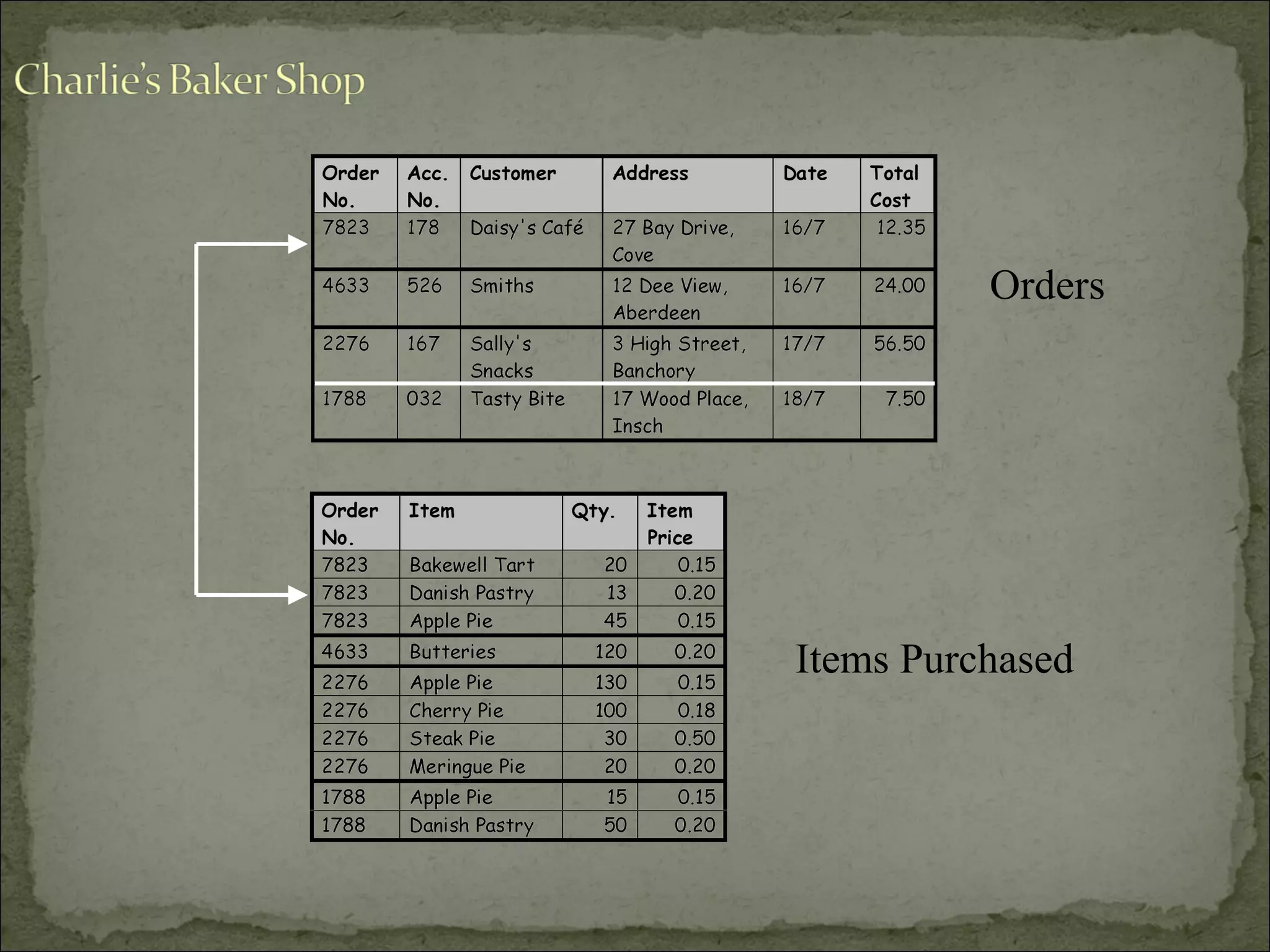 Items Purchased
Orders
 