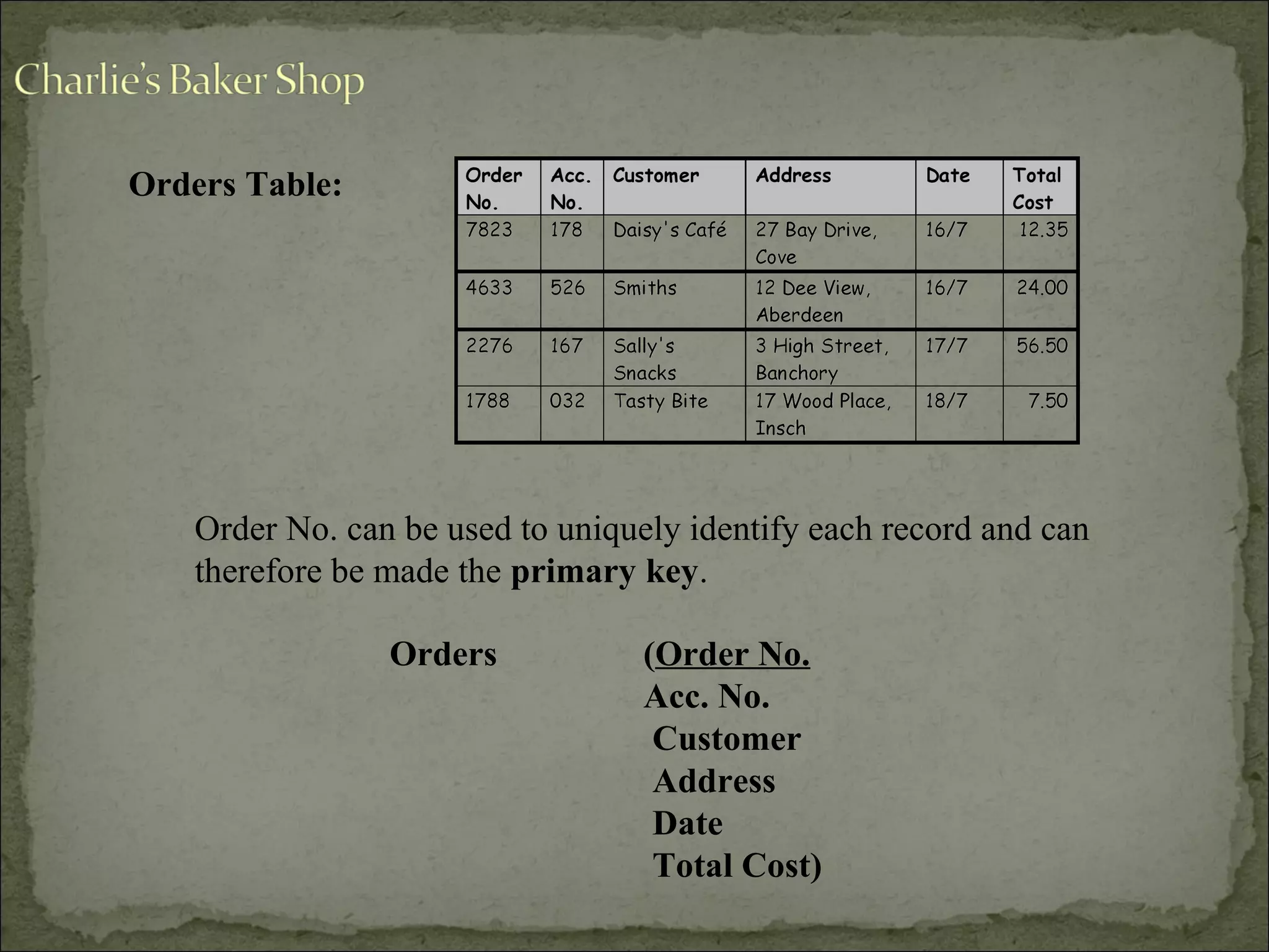 Order No. can be used to uniquely identify each record and can
therefore be made the primary key.
Orders (Order No.
Acc. No.
Customer
Address
Date
Total Cost)
Orders Table:
 
