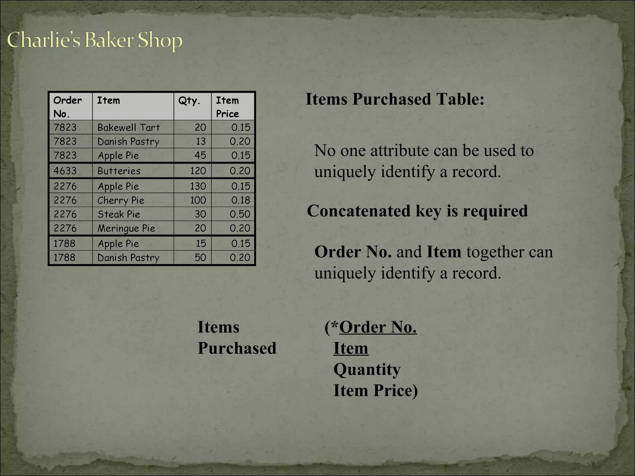 Items Purchased Table:
No one attribute can be used to
uniquely identify a record.
Order No. and Item together can
uniquely identify a record.
Concatenated key is required
Items (*Order No.
Purchased Item
Quantity
Item Price)
 