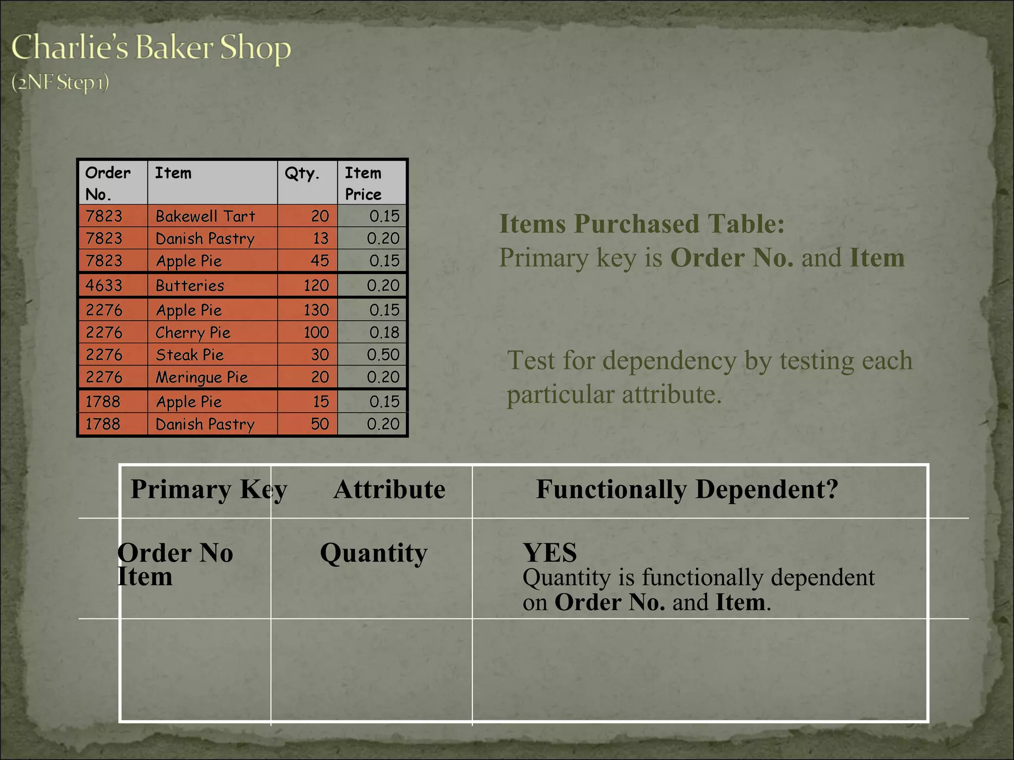 Primary Key Attribute Functionally Dependent?
Order No Quantity YES
Item Quantity is functionally dependent
on Order No. and Item.
Items Purchased Table:
Primary key is Order No. and Item
Test for dependency by testing each
particular attribute.
 