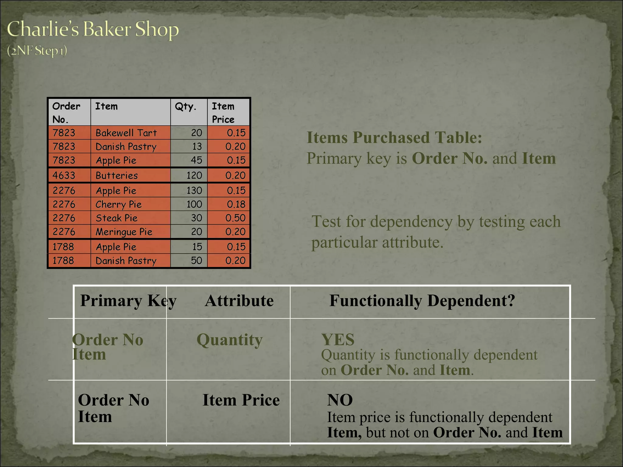 Primary Key Attribute Functionally Dependent?
Order No Item Price NO
Item Item price is functionally dependent
Item, but not on Order No. and Item
Order No Quantity YES
Item Quantity is functionally dependent
on Order No. and Item.
Items Purchased Table:
Primary key is Order No. and Item
Test for dependency by testing each
particular attribute.
 