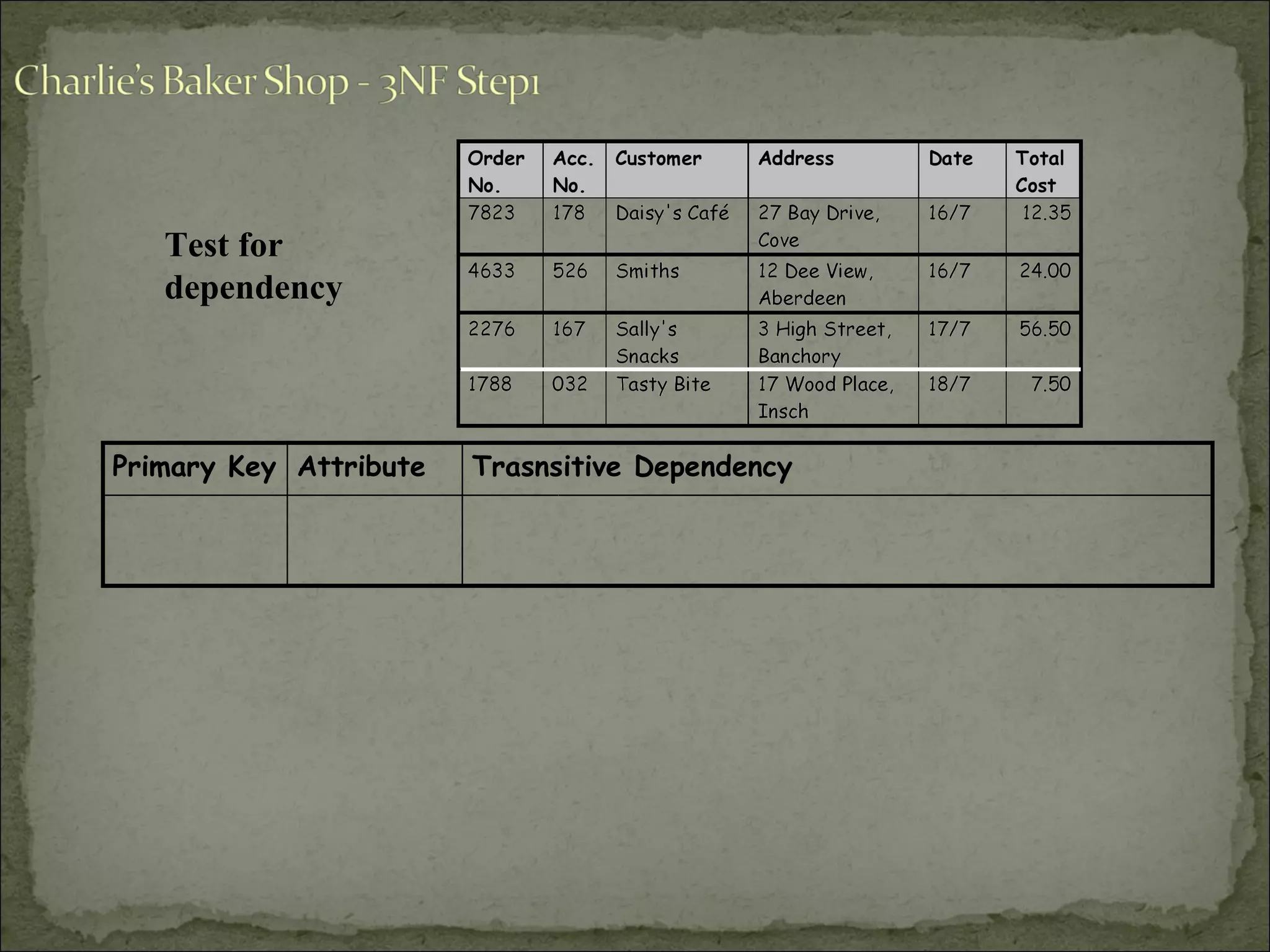 Test for
dependency
Primary Key Attribute Trasnsitive Dependency
 