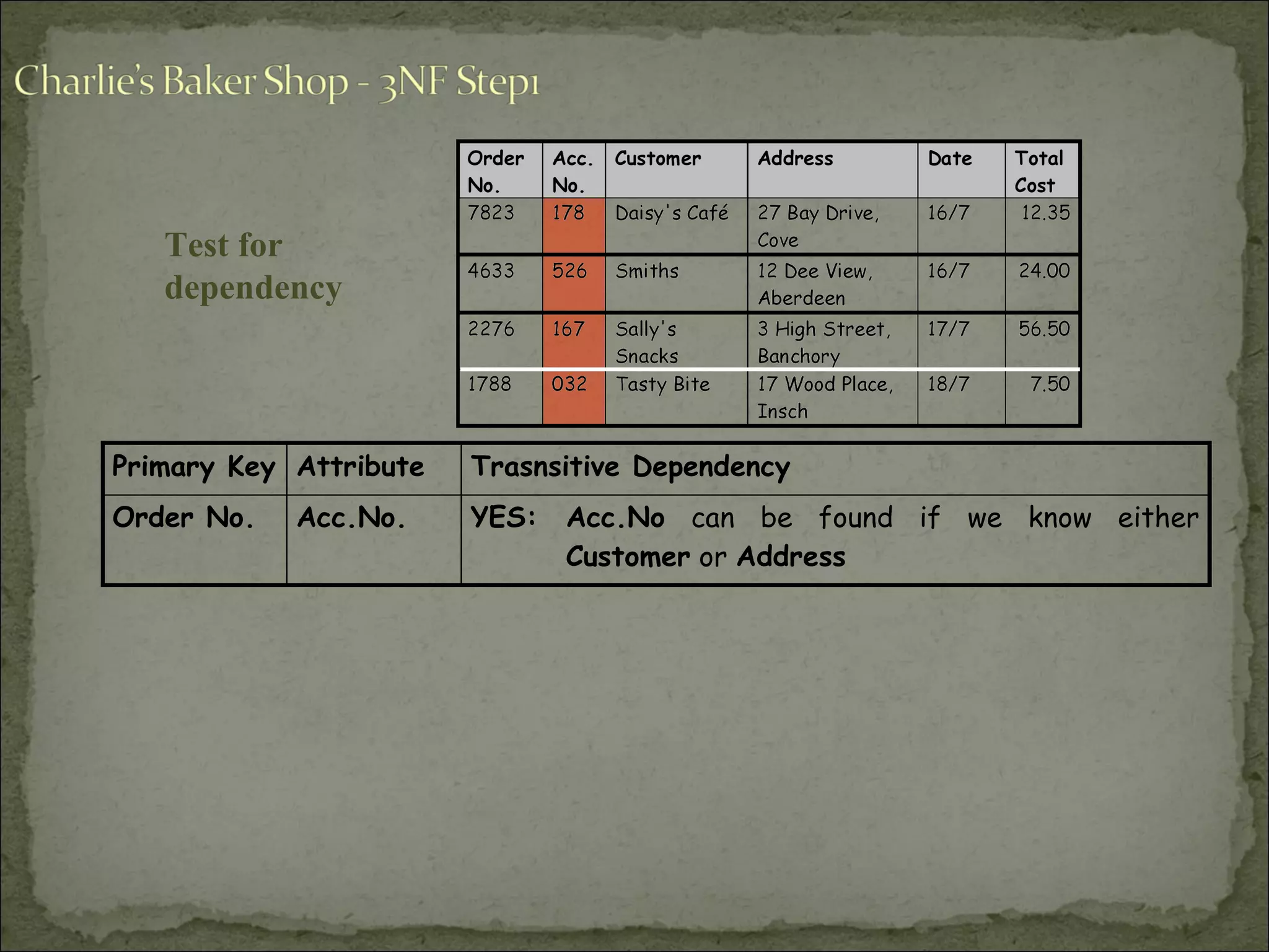 Primary Key Attribute Trasnsitive Dependency
Order No. Acc.No. YES: Acc.No can be found if we know either
Customer or Address
Test for
dependency
 