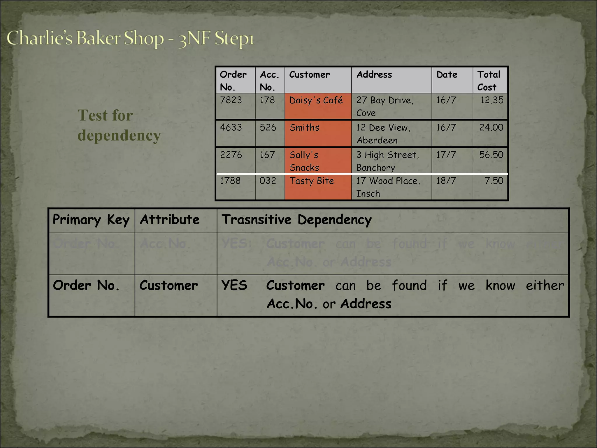 Primary Key Attribute Trasnsitive Dependency
Order No. Acc.No. YES: Customer can be found if we know either
Acc.No. or Address
Order No. Customer YES Customer can be found if we know either
Acc.No. or Address
Test for
dependency
 
