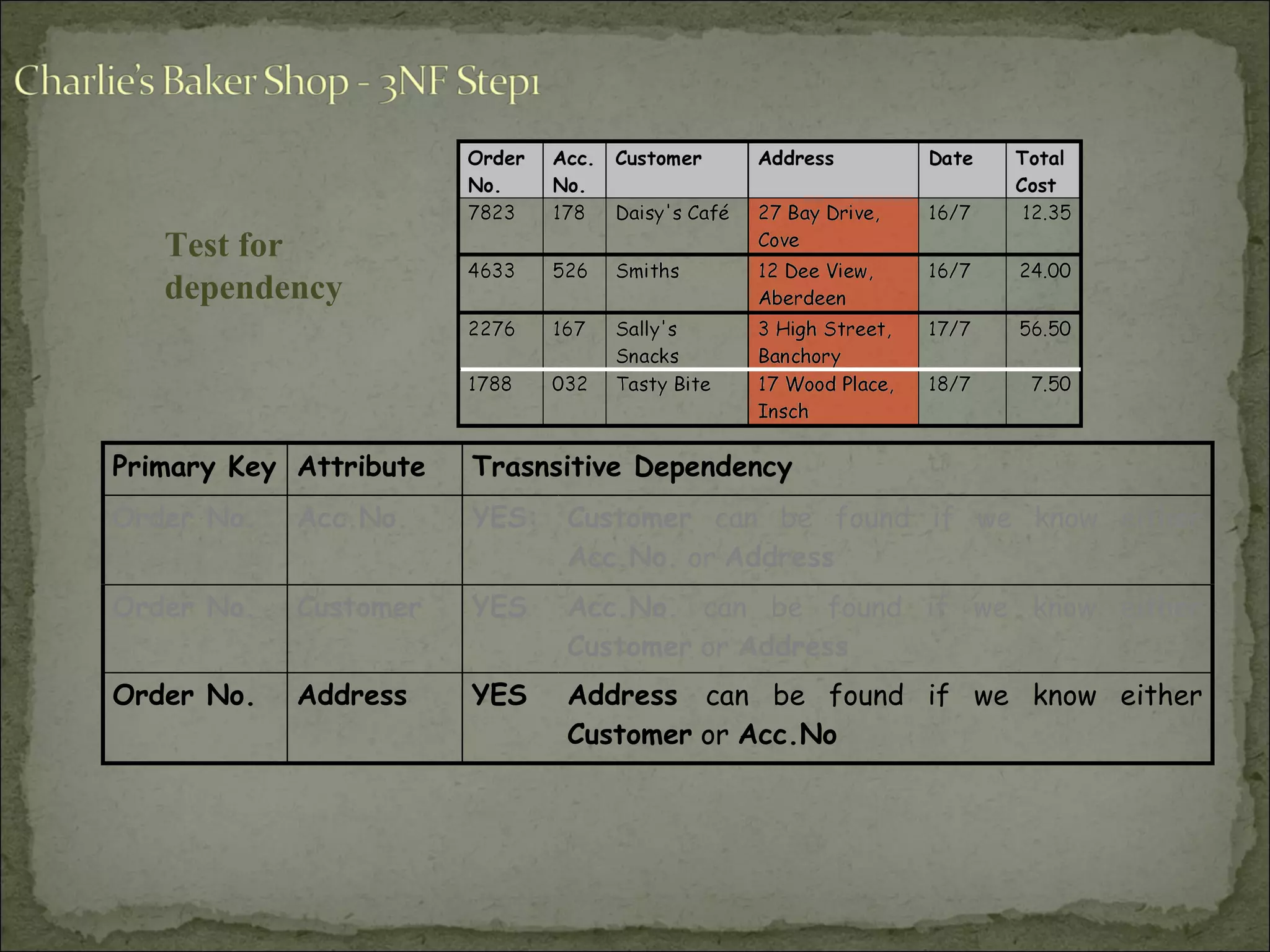 Primary Key Attribute Trasnsitive Dependency
Order No. Acc.No. YES: Customer can be found if we know either
Acc.No. or Address
Order No. Customer YES Acc.No. can be found if we know either
Customer or Address
Order No. Address YES Address can be found if we know either
Customer or Acc.No
Test for
dependency
 