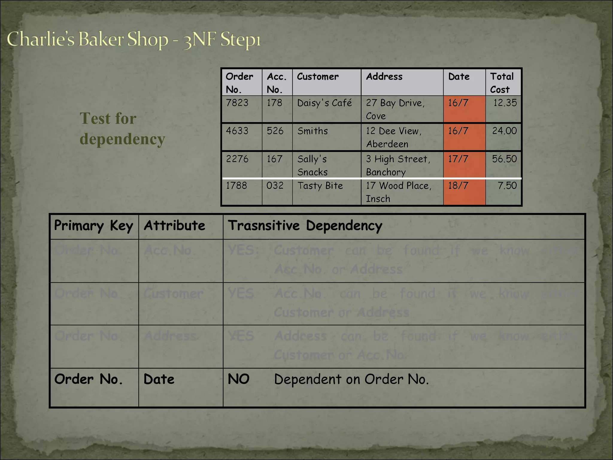 Primary Key Attribute Trasnsitive Dependency
Order No. Acc.No. YES: Customer can be found if we know either
Acc.No. or Address
Order No. Customer YES Acc.No. can be found if we know either
Customer or Address
Order No. Address YES Address can be found if we know either
Customer or Acc.No
Order No. Date NO Dependent on Order No.
Test for
dependency
 