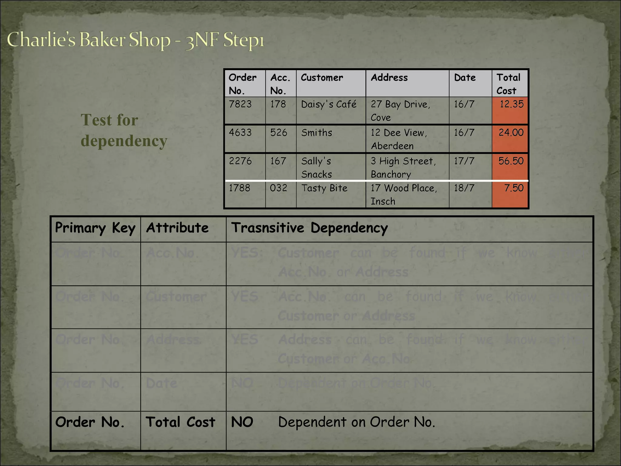Primary Key Attribute Trasnsitive Dependency
Order No. Acc.No. YES: Customer can be found if we know either
Acc.No. or Address
Order No. Customer YES Acc.No. can be found if we know either
Customer or Address
Order No. Address YES Address can be found if we know either
Customer or Acc.No
Order No. Date NO Dependent on Order No.
Order No. Total Cost NO Dependent on Order No.
Test for
dependency
 