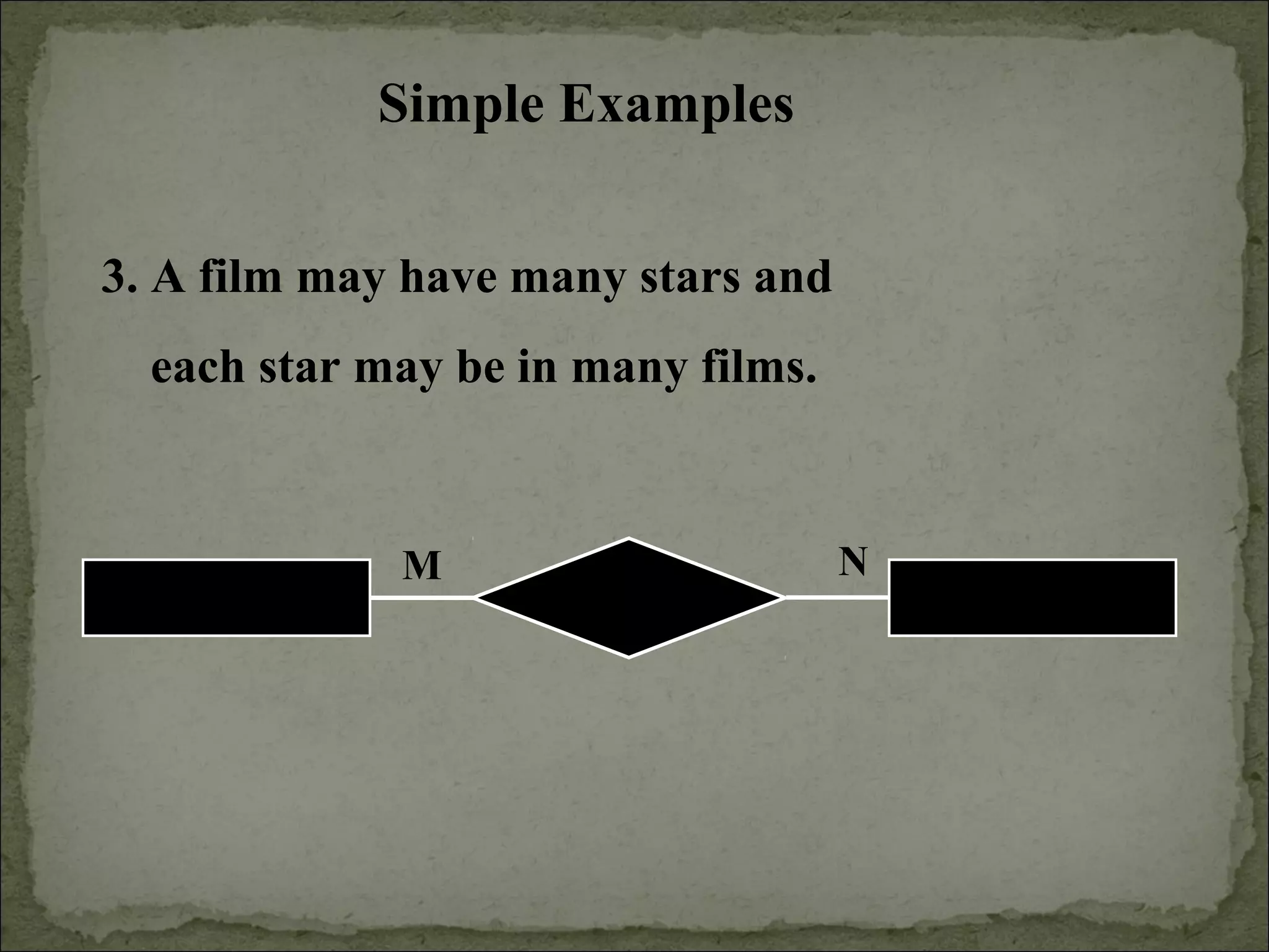Simple Examples
3. A film may have many stars and
each star may be in many films.
StarsFilm has
M N
 