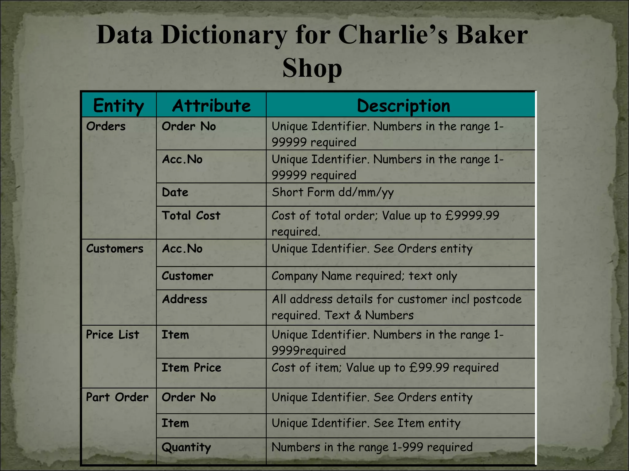 Data Dictionary for Charlie’s Baker
Shop
Entity Attribute Description
Order No Unique Identifier. Numbers in the range 1-
99999 required
Acc.No Unique Identifier. Numbers in the range 1-
99999 required
Date Short Form dd/mm/yy
Orders
Total Cost Cost of total order; Value up to £9999.99
required.
Acc.No Unique Identifier. See Orders entity
Customer Company Name required; text only
Customers
Address All address details for customer incl postcode
required. Text & Numbers
Item Unique Identifier. Numbers in the range 1-
9999required
Price List
Item Price Cost of item; Value up to £99.99 required
Order No Unique Identifier. See Orders entity
Item Unique Identifier. See Item entity
Part Order
Quantity Numbers in the range 1-999 required
 