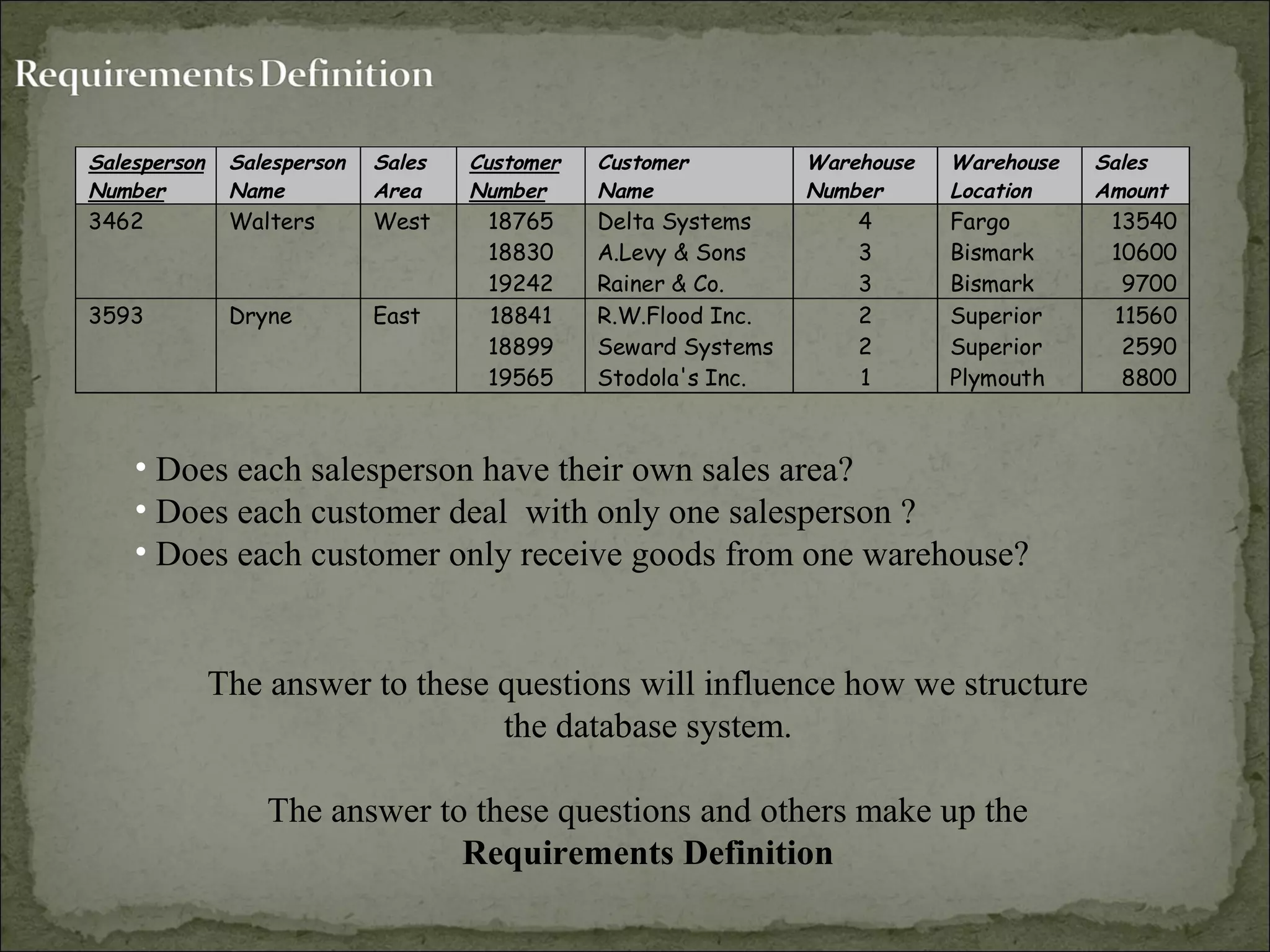 Salesperson
Number
Salesperson
Name
Sales
Area
Customer
Number
Customer
Name
Warehouse
Number
Warehouse
Location
Sales
Amount
3462 Walters West 18765
18830
19242
Delta Systems
A.Levy & Sons
Rainer & Co.
4
3
3
Fargo
Bismark
Bismark
13540
10600
9700
3593 Dryne East 18841
18899
19565
R.W.Flood Inc.
Seward Systems
Stodola's Inc.
2
2
1
Superior
Superior
Plymouth
11560
2590
8800
• Does each salesperson have their own sales area?
• Does each customer deal with only one salesperson ?
• Does each customer only receive goods from one warehouse?
The answer to these questions will influence how we structure
the database system.
The answer to these questions and others make up the
Requirements Definition
 