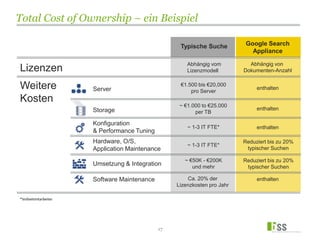 17
Total Cost of Ownership – ein Beispiel
Lizenzen
Abhängig vom
Lizenzmodell
Abhängig von
Dokumenten-Anzahl
Weitere
Kosten
Server
Storage
Konfiguration
& Performance Tuning
Hardware, O/S,
Application Maintenance
Umsetzung & Integration
Software Maintenance
€1.500 bis €20,000
pro Server
enthalten
~ €1.000 to €25.000
per TB
enthalten
~ 1-3 IT FTE* enthalten
~ 1-3 IT FTE*
Reduziert bis zu 20%
typischer Suchen
~ €50K - €200K
und mehr
Reduziert bis zu 20%
typischer Suchen
Ca. 20% der
Lizenzkosten pro Jahr
enthalten
Typische Suche Google Search
Appliance
*Vollzeitmitarbeiter
 
