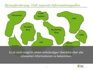 Herausforderung: Viele separate Informationsquellen
6
Produkt
Blog Marketing
Blog
ERP Micro
Blogging
Filesystem
CMS
Projekt
Wiki
Ticket
System
CRM
Es ist nicht möglich, einen vollständigen Überblick über alle
relevanten Informationen zu bekommen.
 