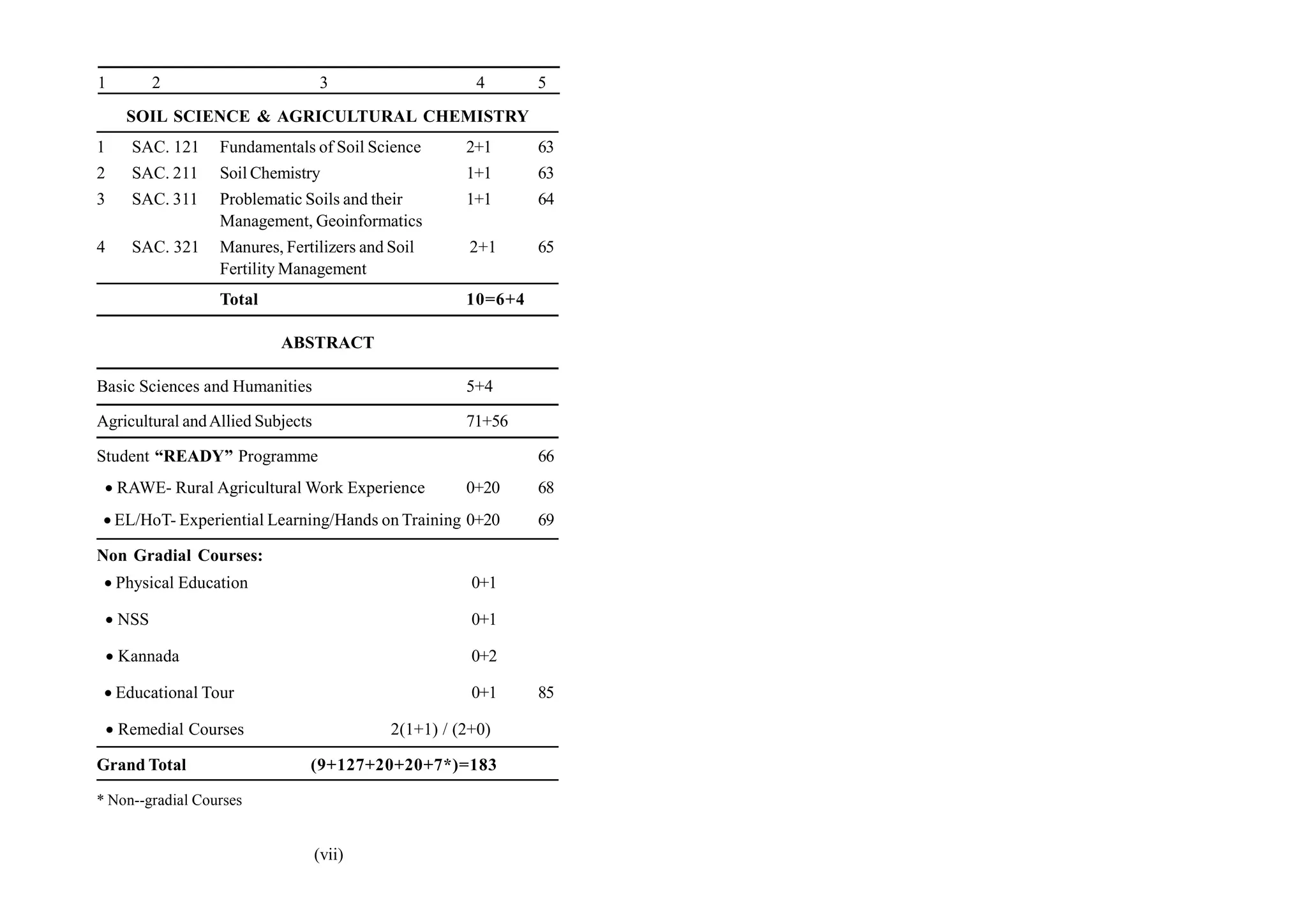 SOIL SCIENCE & AGRICULTURAL CHEMISTRY
1 SAC. 121 Fundamentals of Soil Science 2+1 63
2 SAC. 211 Soil Chemistry 1+1 63
3 SAC. 311 Problematic Soils and their 1+1 64
Management, Geoinformatics
4 SAC. 321 Manures, Fertilizers and Soil 2+1 65
Fertility Management
Total 10=6+4
ABSTRACT
Basic Sciences and Humanities 5+4
Agricultural andAllied Subjects 71+56
Student “READY” Programme 66
 RAWE- Rural Agricultural Work Experience 0+20 68
 EL/HoT- Experiential Learning/Hands on Training 0+20 69
Non Gradial Courses:
 Physical Education 0+1
 NSS 0+1
 Kannada 0+2
 Educational Tour 0+1 85
 Remedial Courses 2(1+1) / (2+0)
Grand Total (9+127+20+20+7*)=183
* Non--gradial Courses
1 2 3 4 5
(vii)
 
