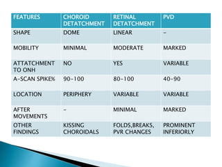 FEATURES CHOROID
DETATCHMENT
RETINAL
DETATCHMENT
PVD
SHAPE DOME LINEAR -
MOBILITY MINIMAL MODERATE MARKED
ATTATCHMENT
TO ONH
NO YES VARIABLE
A-SCAN SPIKE% 90-100 80-100 40-90
LOCATION PERIPHERY VARIABLE VARIABLE
AFTER
MOVEMENTS
- MINIMAL MARKED
OTHER
FINDINGS
KISSING
CHOROIDALS
FOLDS,BREAKS,
PVR CHANGES
PROMINENT
INFERIORLY
 