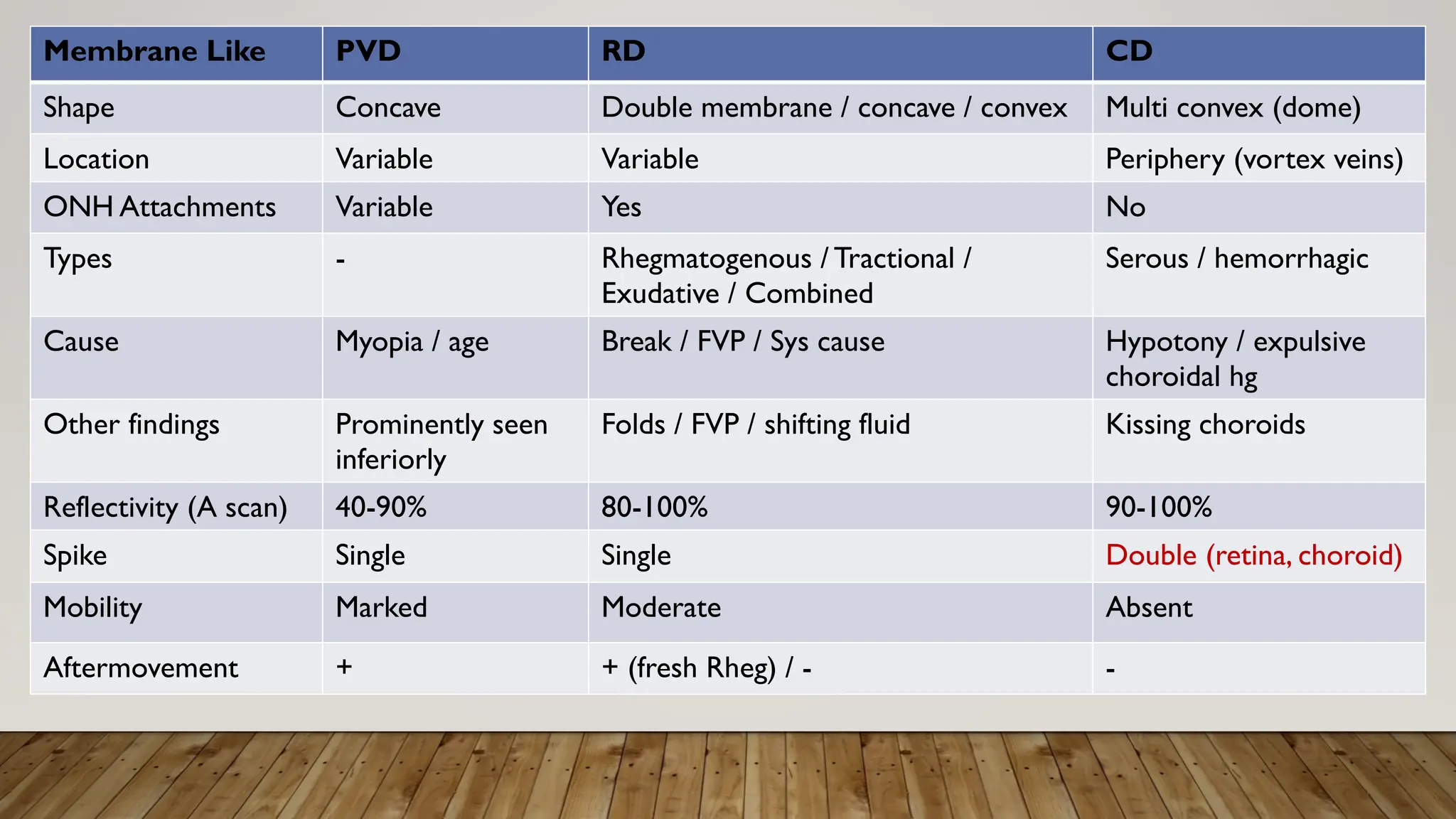 Membrane Like PVD RD CD
Shape Concave Double membrane / concave / convex Multi convex (dome)
Location Variable Variable Periphery (vortex veins)
ONH Attachments Variable Yes No
Types - Rhegmatogenous / Tractional /
Exudative / Combined
Serous / hemorrhagic
Cause Myopia / age Break / FVP / Sys cause Hypotony / expulsive
choroidal hg
Other findings Prominently seen
inferiorly
Folds / FVP / shifting fluid Kissing choroids
Reflectivity (A scan) 40-90% 80-100% 90-100%
Spike Single Single Double (retina, choroid)
Mobility Marked Moderate Absent
Aftermovement + + (fresh Rheg) / - -
 