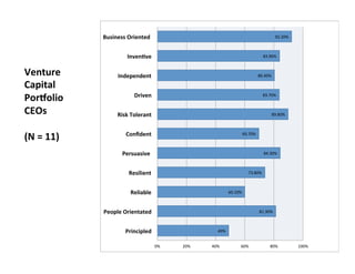 49%	
  
81.30%	
  
60.10%	
  
73.80%	
  
84.30%	
  
69.70%	
  
89.80%	
  
83.70%	
  
80.40%	
  
83.90%	
  
92.20%	
  
0%	
   20%	
   40%	
   60%	
   80%	
   100%	
  
Principled	
  
People	
  Orientated	
  
Reliable	
  
Resilient	
  
Persuasive	
  	
  
Conﬁdent	
  
Risk	
  Tolerant	
  
Driven	
  
Independent	
  
InvenEve	
  
Business	
  Oriented	
  	
  
Venture	
  
Capital	
  
PorYolio	
  
CEOs	
  
	
  
(N	
  =	
  11)	
  
 