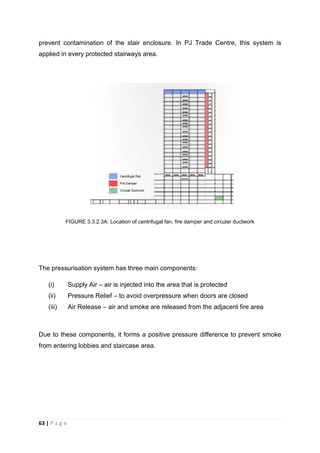 63 | P a g e
prevent contamination of the stair enclosure. In PJ Trade Centre, this system is
applied in every protected stairways area.
FIGURE 3.3.2.3A: Location of centrifugal fan, fire damper and circular ductwork
The pressurisation system has three main components:
(i) Supply Air – air is injected into the area that is protected
(ii) Pressure Relief – to avoid overpressure when doors are closed
(iii) Air Release – air and smoke are released from the adjacent fire area
Due to these components, it forms a positive pressure difference to prevent smoke
from entering lobbies and staircase area.
 
