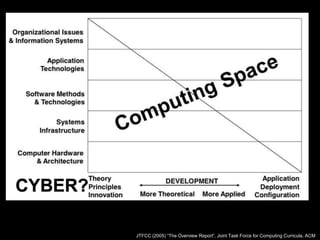 CYBER?
JTFCC (2005) “The Overview Report”, Joint Task Force for Computing Curricula, ACM
 