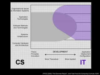 JTFCC (2005) “The Overview Report”, Joint Task Force for Computing Curricula, ACM
 