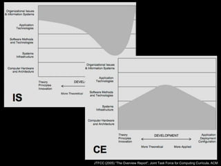 JTFCC (2005) “The Overview Report”, Joint Task Force for Computing Curricula, ACM
 