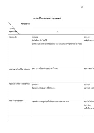 25
เกณฑ์การให้คะแนนการแสดงบทบาทสมมติ
ระดับคะแนน
ประเด็น
การประเมิน 4
การออกเสียง ออกเสียง
คาศัพท์และประโยคได้
ถูกต้องตามหลักการออกเสียงออกเสียงเน้นหนักในคา/ประโยคอย่างสมบูรณ์
ออกเสียง
คาศัพท์และประ
การนาเสนอเรื่องได้ตรงประเด็น พูดนาเสนอเรื่องได้ตรงประเด็นทั้งหมด พูดนาเสนอเรื่อ
ความคล่องแคล่วในการใช้ภาษา พูดต่อเนื่อง
ไม่ติดขัดพูดชัดเจนทาให้สื่อสารได้
พูดตะกุก
ตะกักบ้าง แต่ยัง
ท่าทางประกอบสนทนา แสดงท่าทางและพูดด้วยน้าเสียงเหมาะสมกับบทบรรยาย พูดด้วยน้าเสียงเ
บทบรรยาย
แต่ไม่มีท่าทางป
 