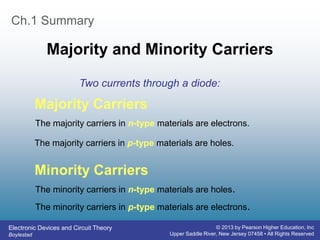 Electronic Devices and Circuit Theory
Boylestad
© 2013 by Pearson Higher Education, Inc
Upper Saddle River, New Jersey 07458 • All Rights Reserved
Ch.1 Summary
Majority and Minority Carriers
Two currents through a diode:
The minority carriers in p-type materials are electrons.
Majority Carriers
The majority carriers in n-type materials are electrons.
The majority carriers in p-type materials are holes.
Minority Carriers
The minority carriers in n-type materials are holes.
 
