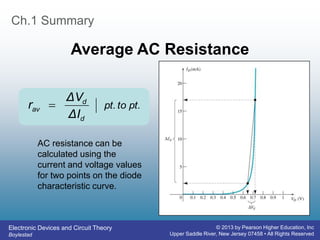 Electronic Devices and Circuit Theory
Boylestad
© 2013 by Pearson Higher Education, Inc
Upper Saddle River, New Jersey 07458 • All Rights Reserved
Ch.1 Summary
Average AC Resistance
AC resistance can be
calculated using the
current and voltage values
for two points on the diode
characteristic curve.
pt.
to
pt.
ΔI
ΔV
r
d
d
av 
 