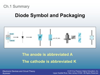 Electronic Devices and Circuit Theory
Boylestad
© 2013 by Pearson Higher Education, Inc
Upper Saddle River, New Jersey 07458 • All Rights Reserved
Ch.1 Summary
Diode Symbol and Packaging
The anode is abbreviated A
The cathode is abbreviated K
 